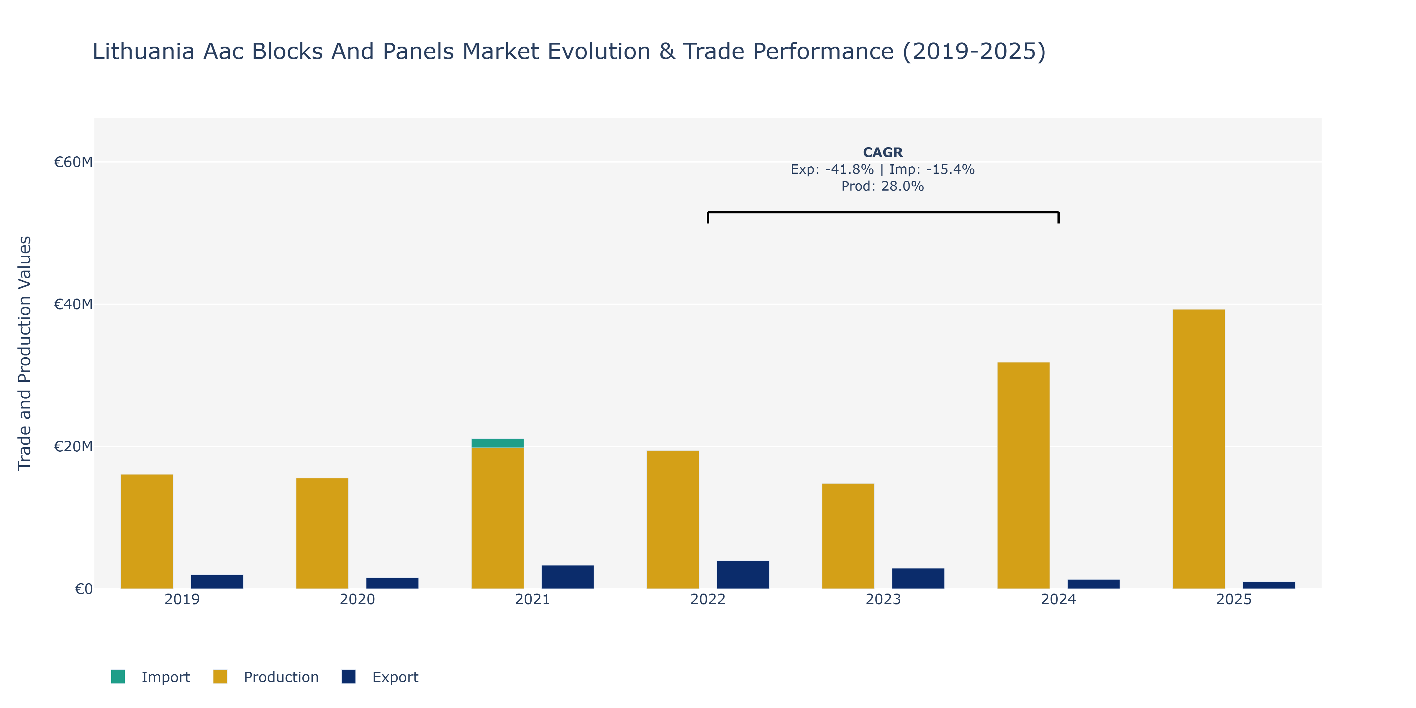 Lithuania Aac Blocks And Panels Market: Production & Trade Performance (2019-2025)