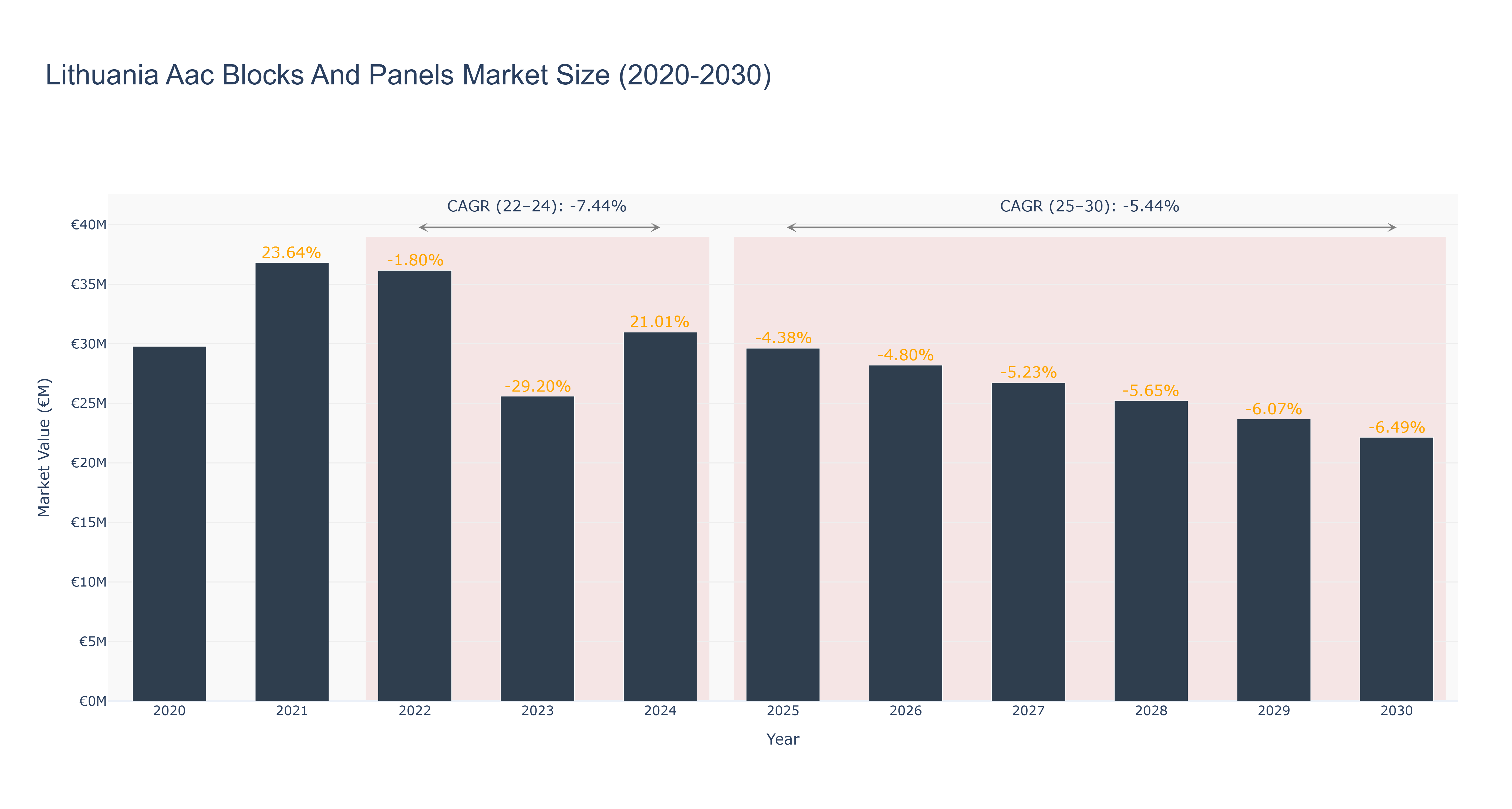 Lithuania Aac Blocks And Panels Market Size (2020-2030)