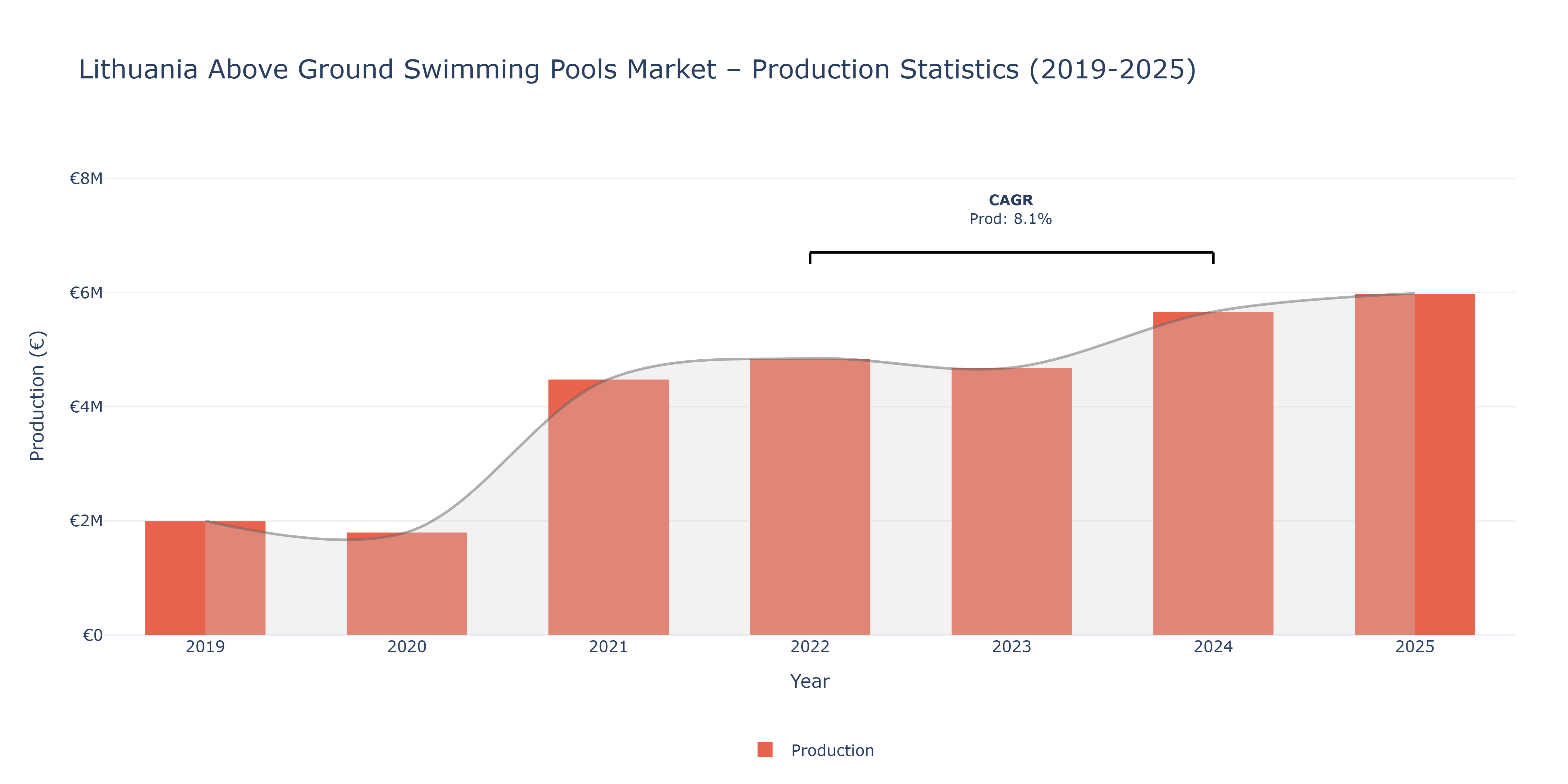 Lithuania Above Ground Swimming Pools  - Market Production Statistics (2019-2025)