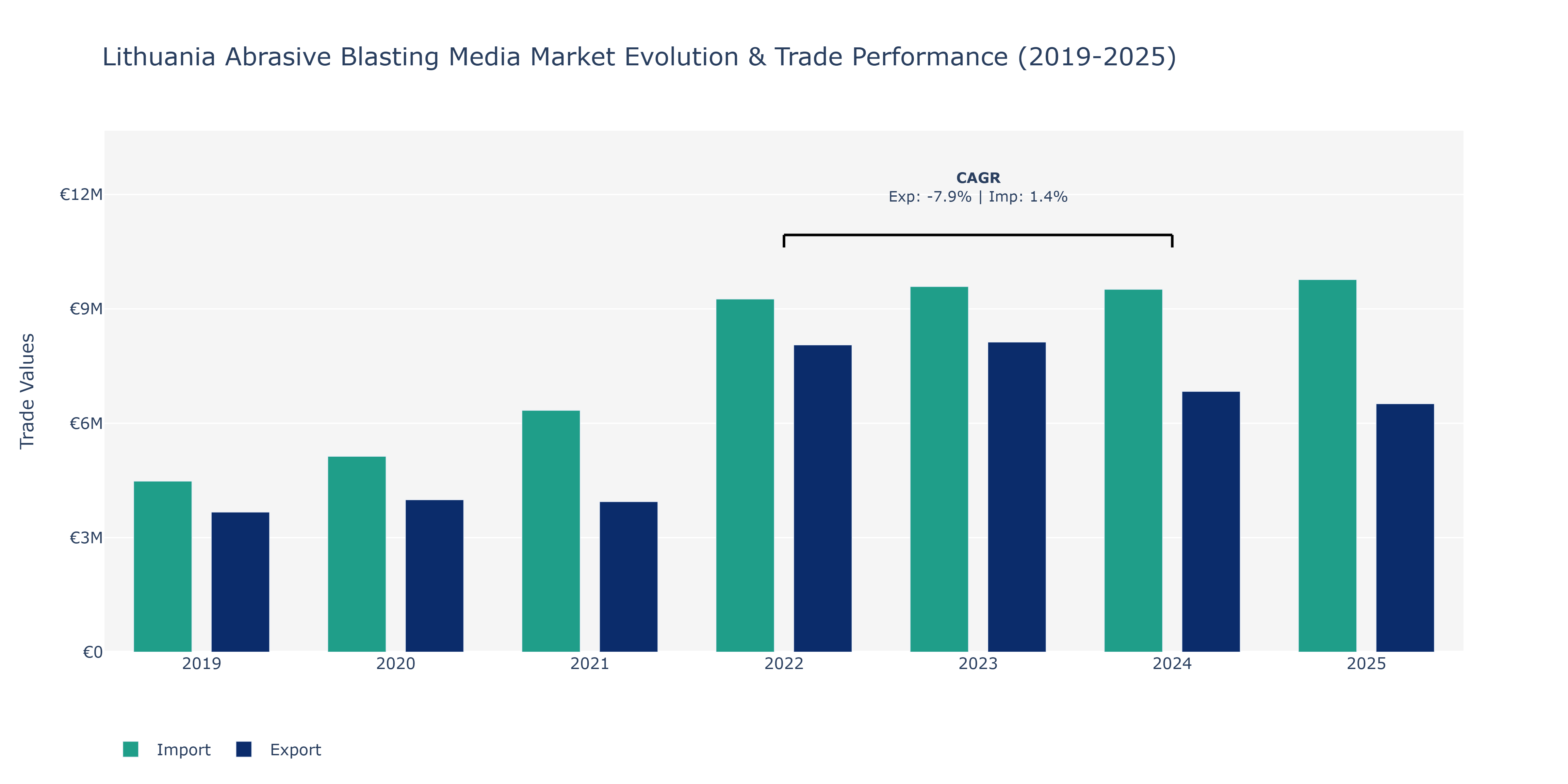 Lithuania Abrasive Blasting Media Market: Production & Trade Performance (2019-2025)
