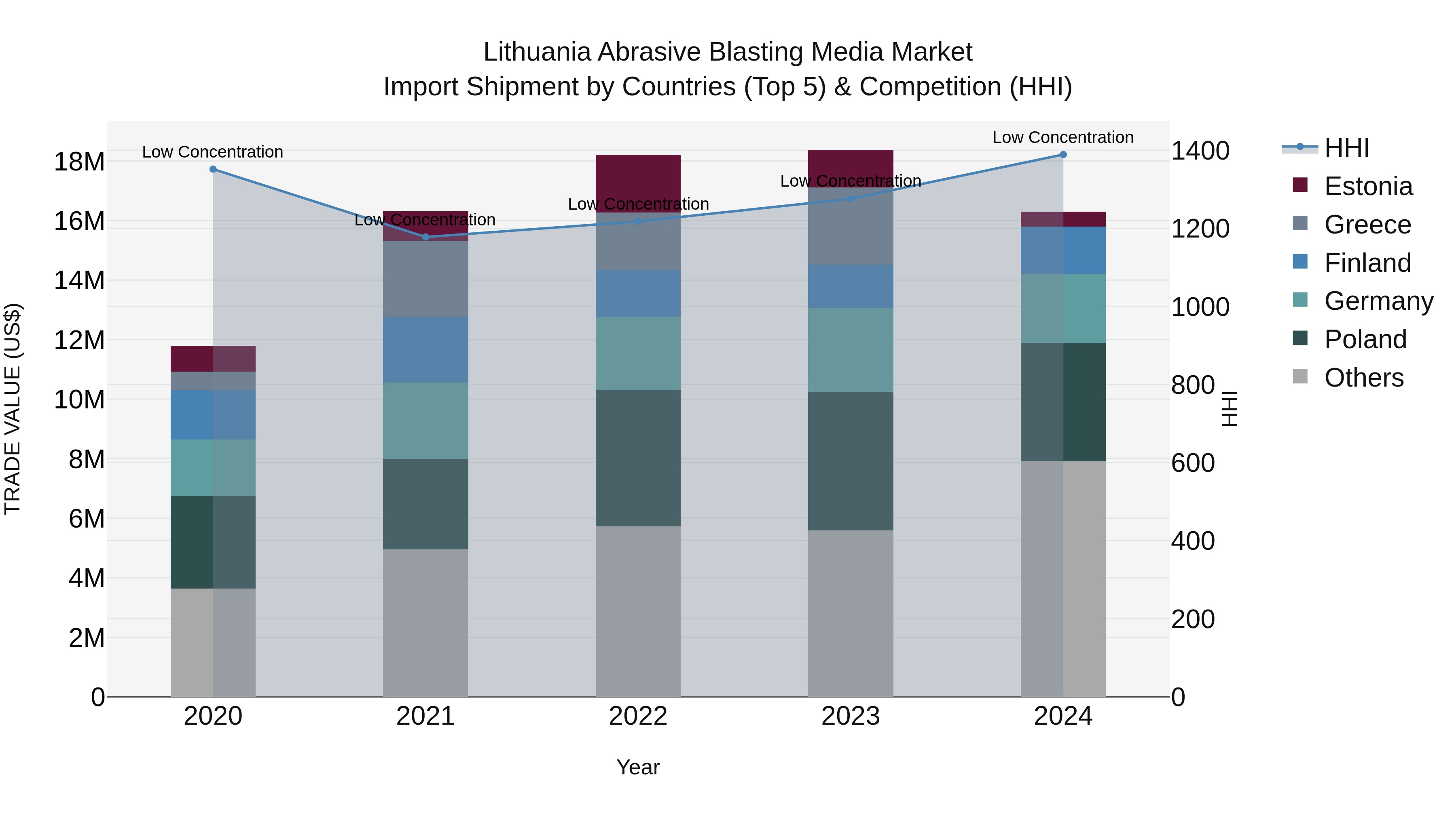Lithuania Abrasive Blasting Media Market Top 5 Importing Countries and Market Competition (HHI) Analysis
