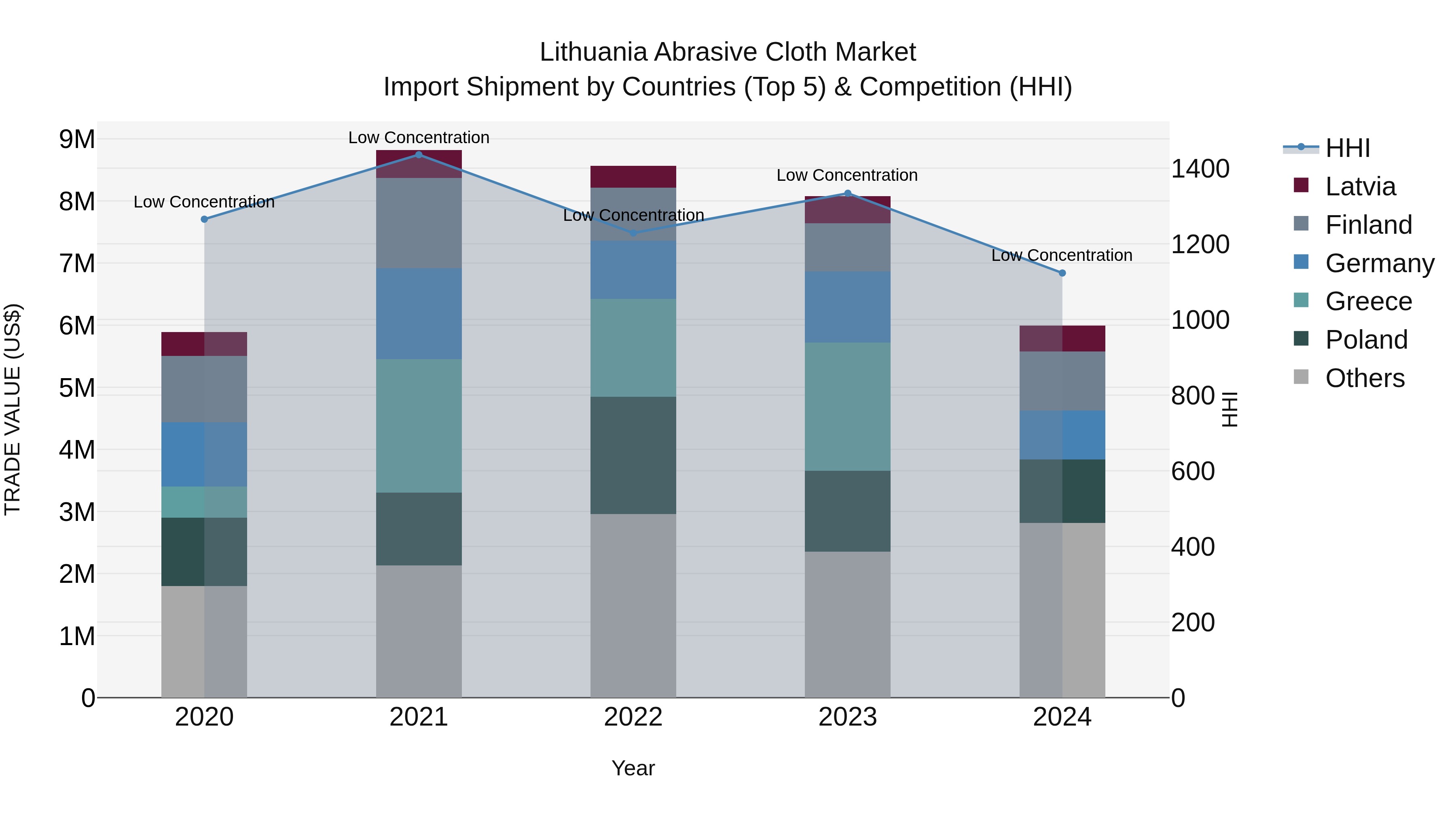 Lithuania Abrasive Cloth Market Top 5 Importing Countries and Market Competition (HHI) Analysis