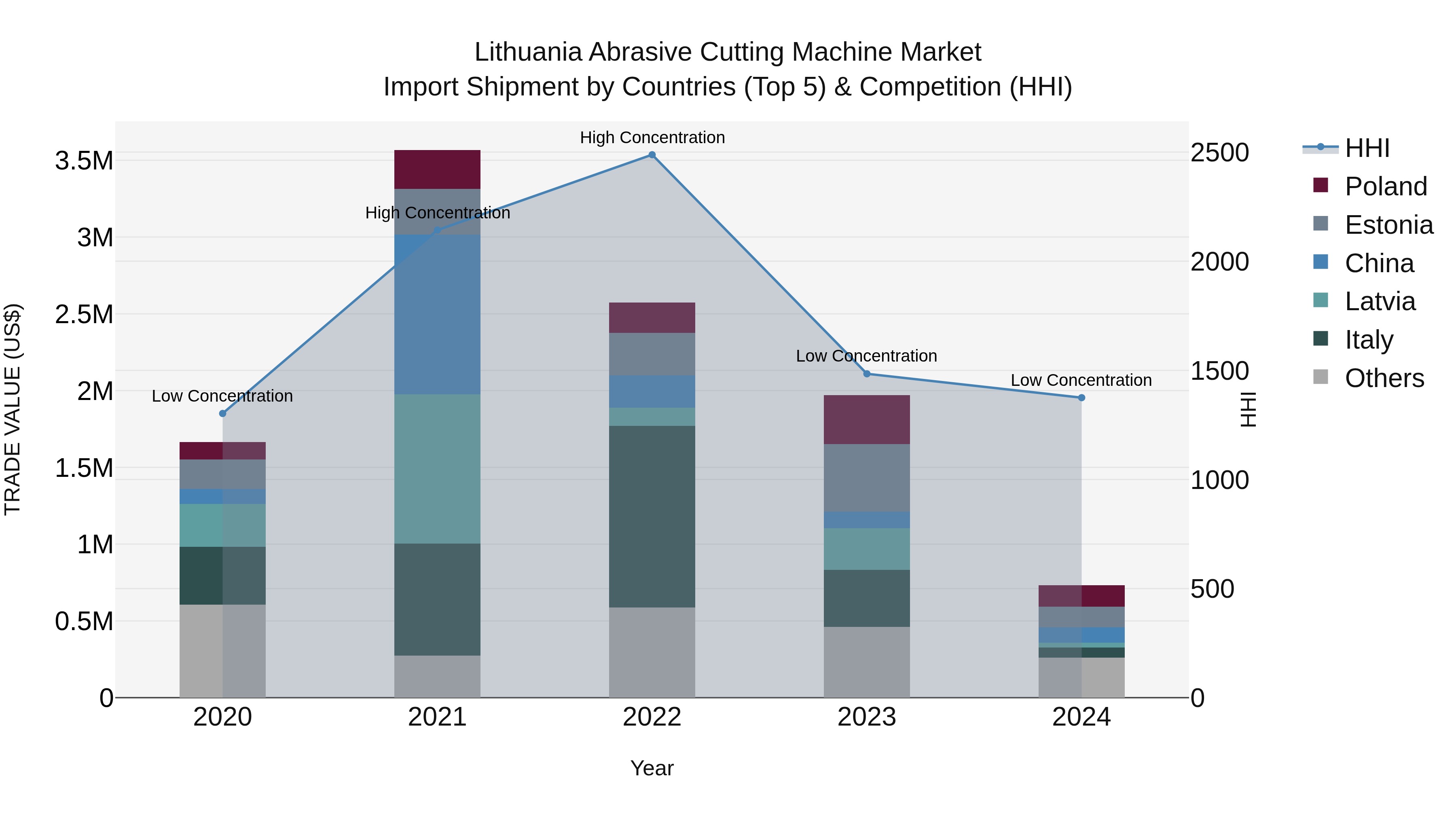 Lithuania Abrasive Cutting Machine Market Top 5 Importing Countries and Market Competition (HHI) Analysis