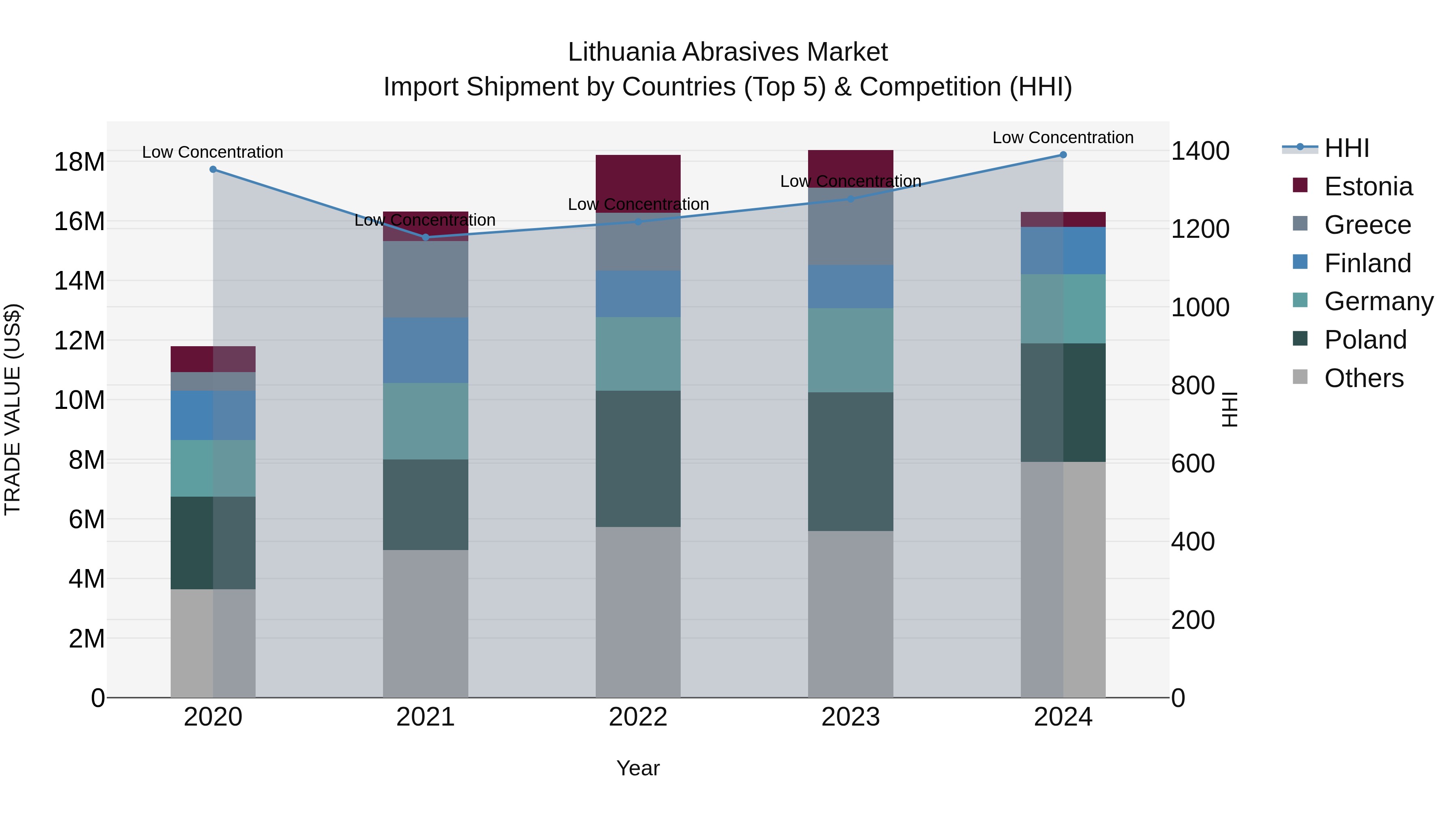 Lithuania Abrasives Market Top 5 Importing Countries and Market Competition (HHI) Analysis