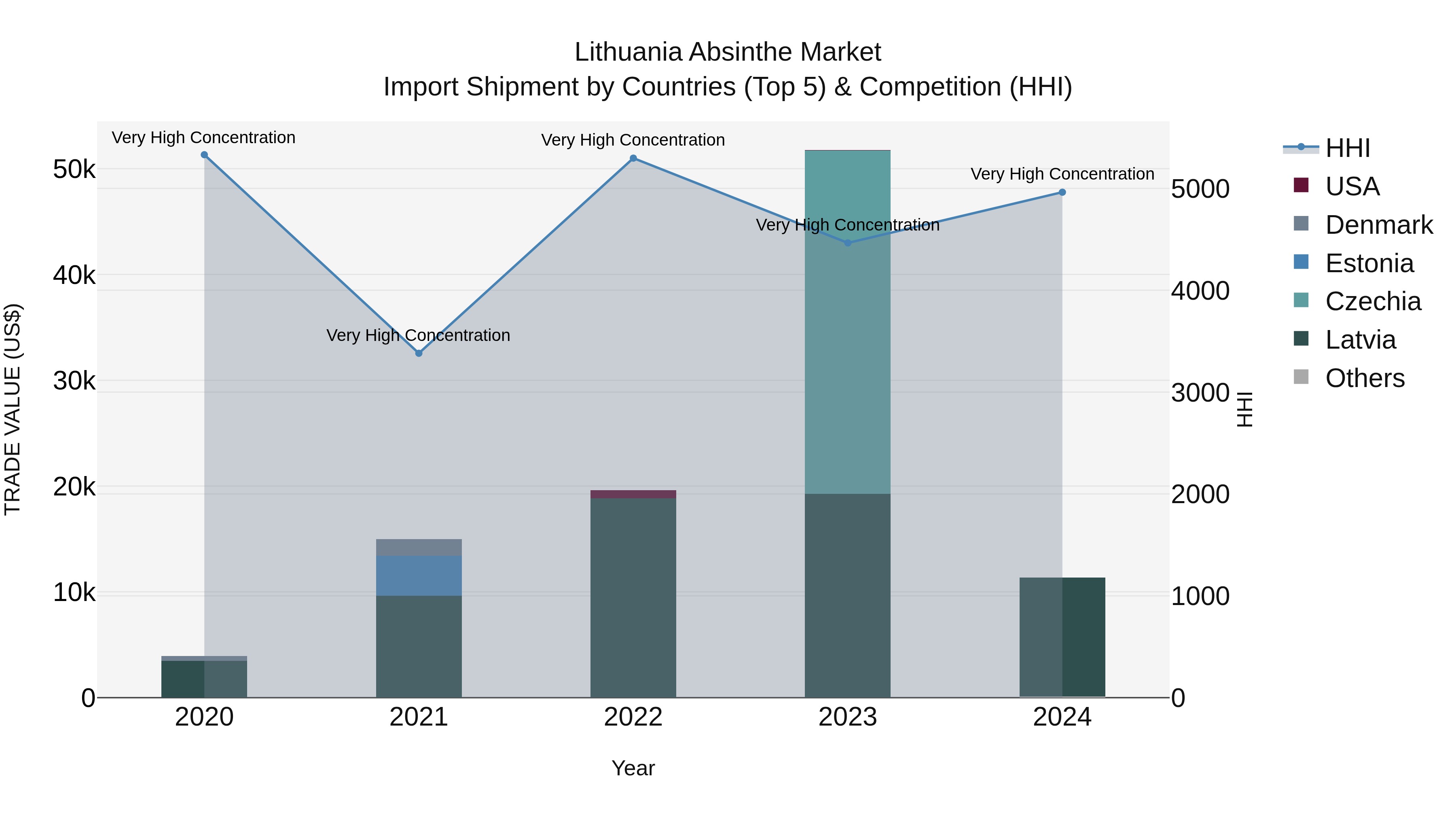 Lithuania Absinthe Market Top 5 Importing Countries and Market Competition (HHI) Analysis