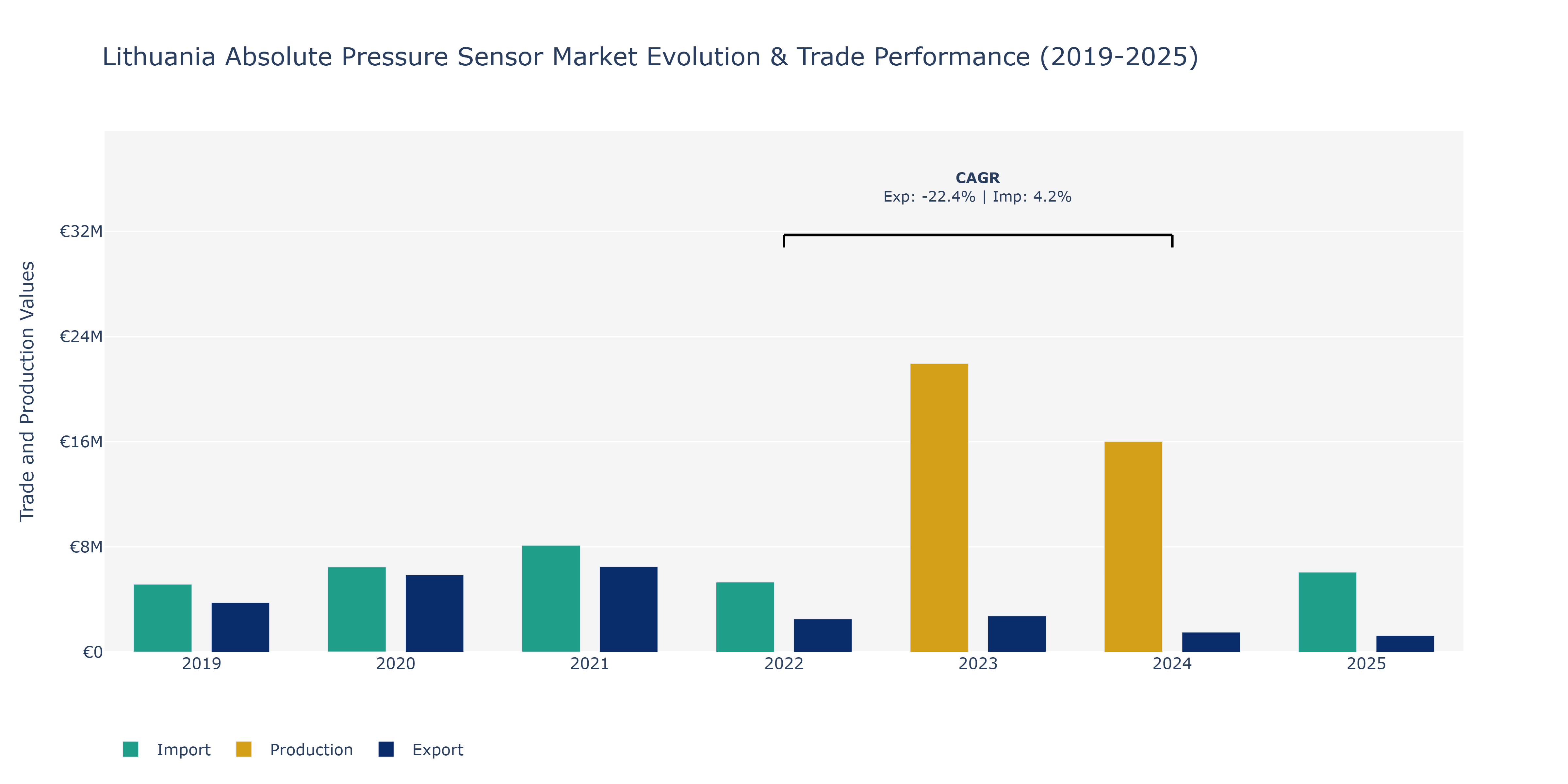 Lithuania Absolute Pressure Sensor Market: Production & Trade Performance (2019-2025)