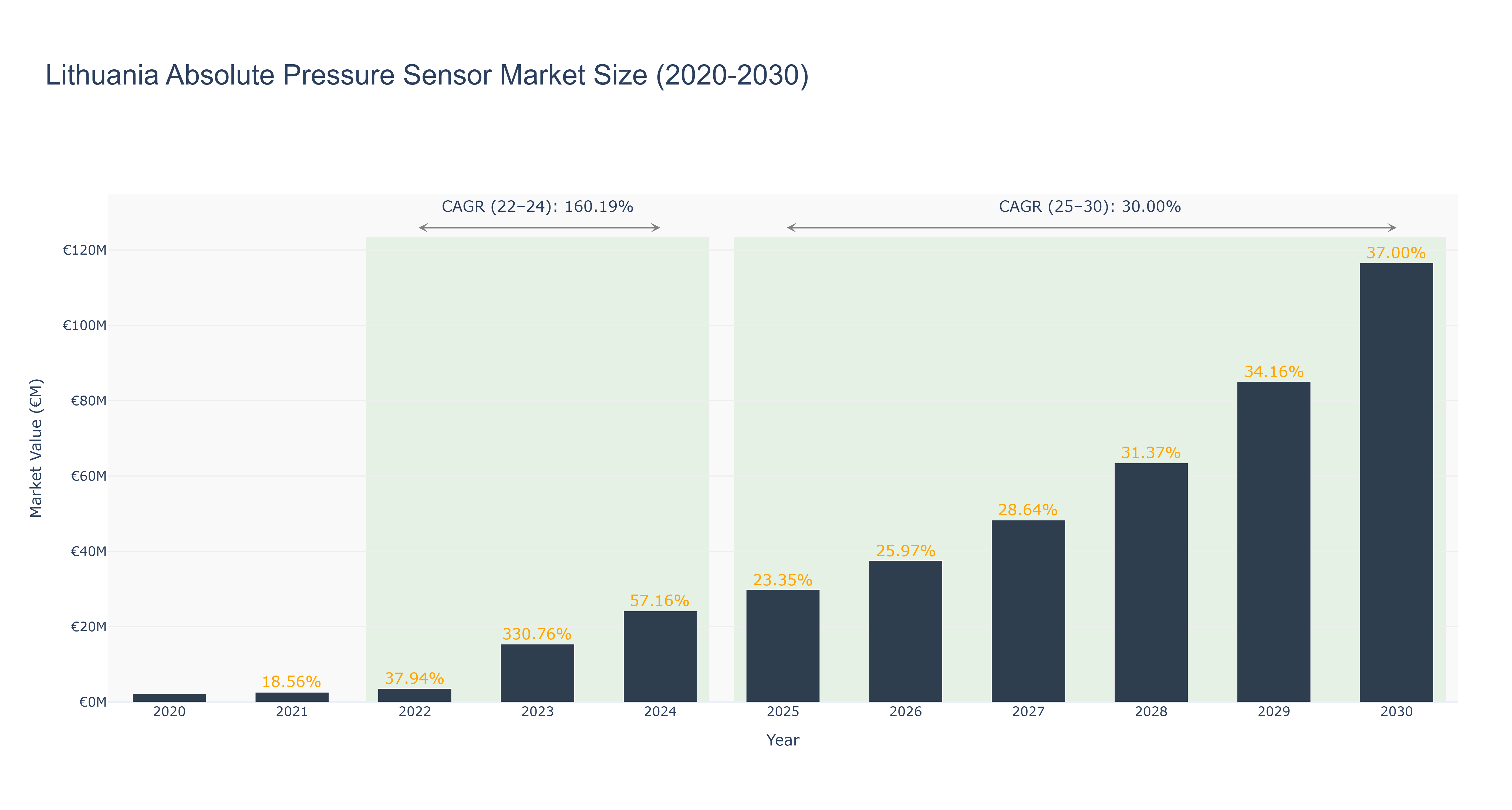 Lithuania Absolute Pressure Sensor Market Size (2020-2030)