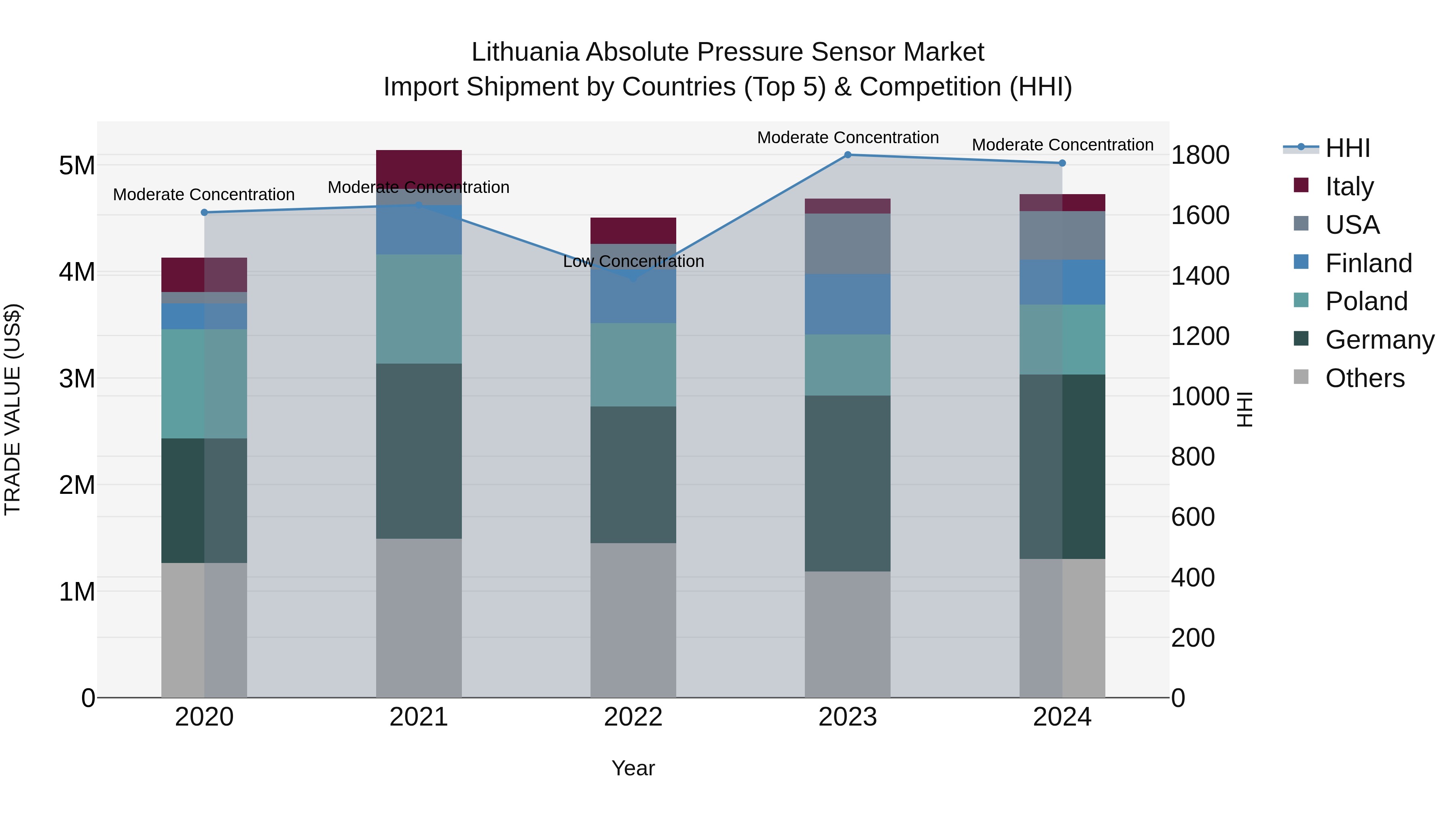Lithuania Absolute Pressure Sensor Market Top 5 Importing Countries and Market Competition (HHI) Analysis