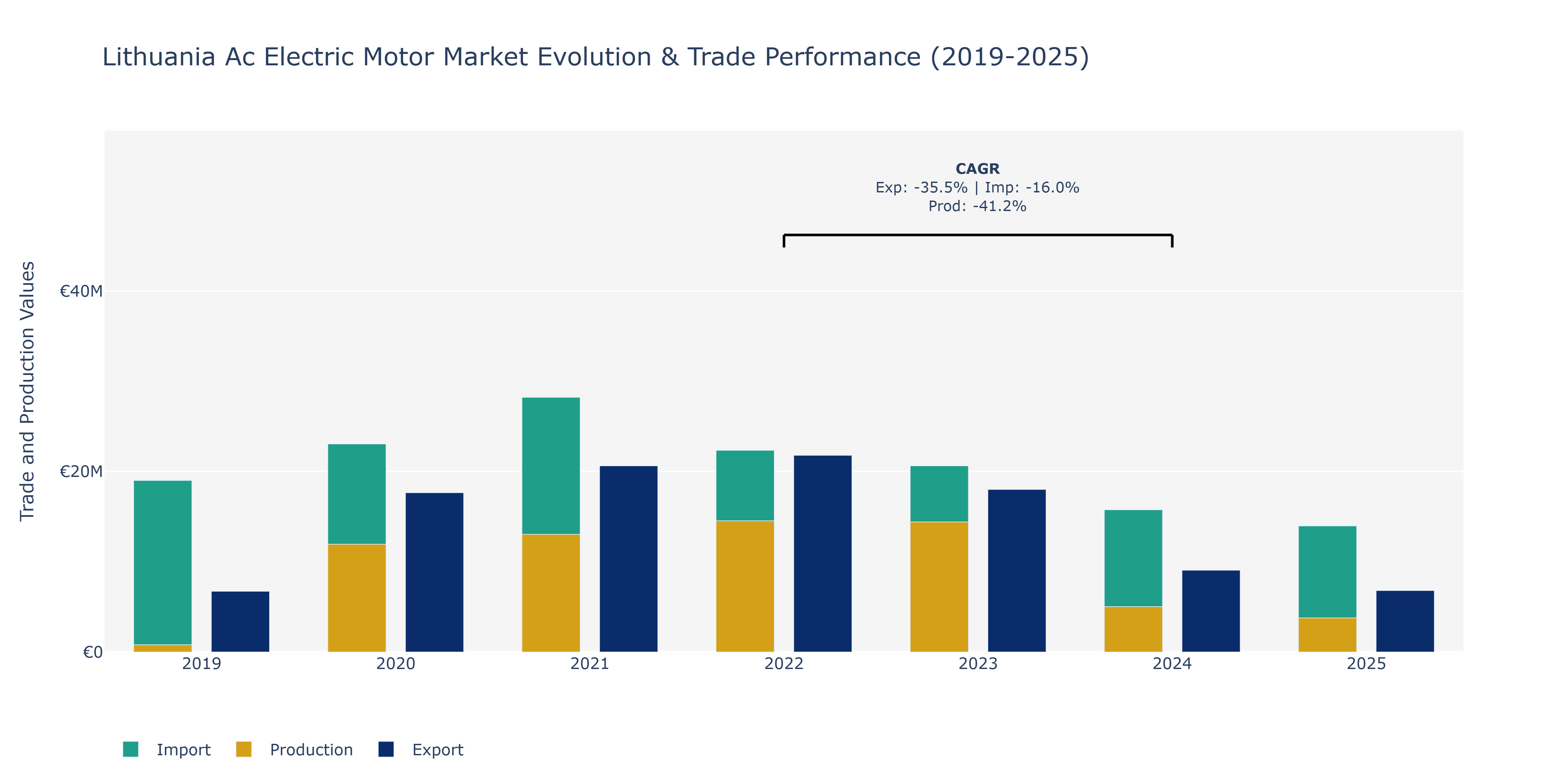 Lithuania Ac Electric Motor Market: Production & Trade Performance (2019-2025)