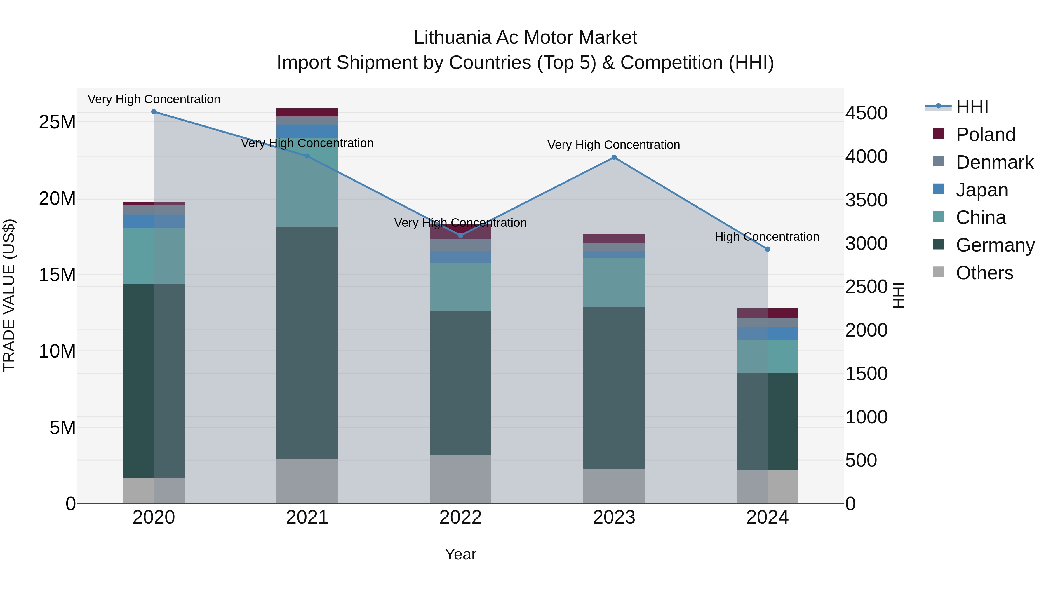 Lithuania Ac Motor Market Top 5 Importing Countries and Market Competition (HHI) Analysis