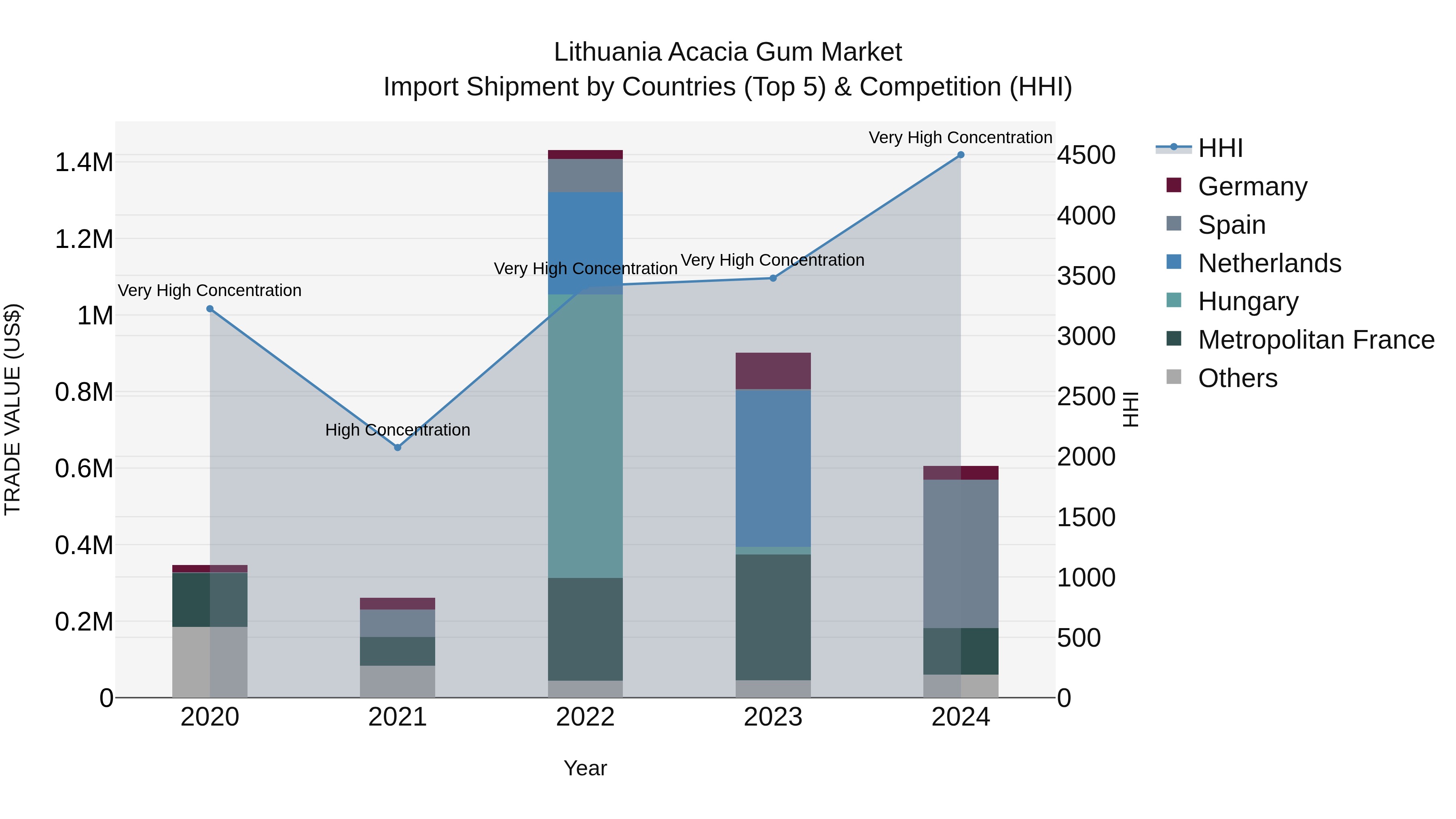 Lithuania Acacia Gum Market Top 5 Importing Countries and Market Competition (HHI) Analysis