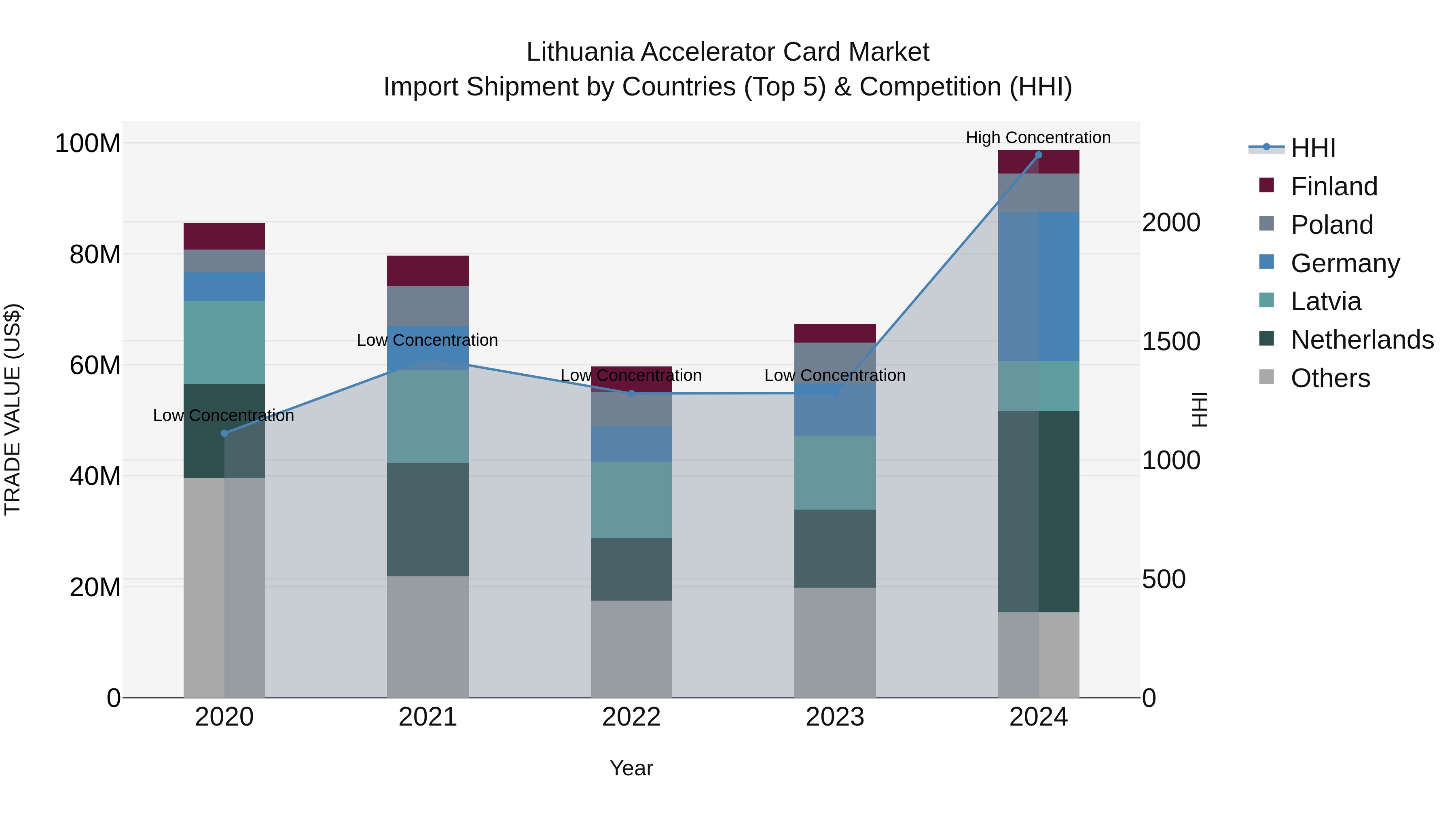 Lithuania Accelerator Card Market Top 5 Importing Countries and Market Competition (HHI) Analysis
