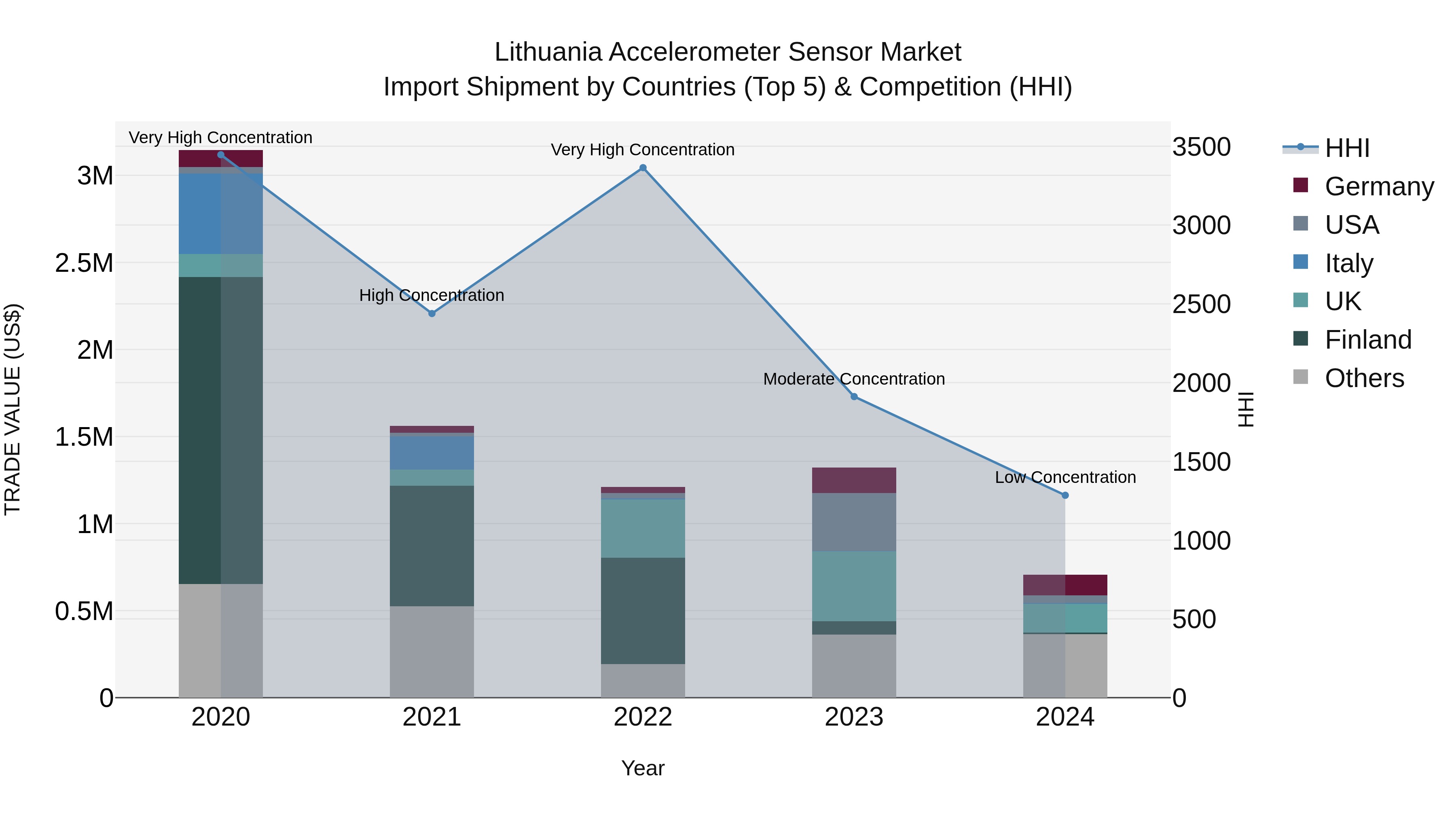 Lithuania Accelerometer Sensor Market Top 5 Importing Countries and Market Competition (HHI) Analysis