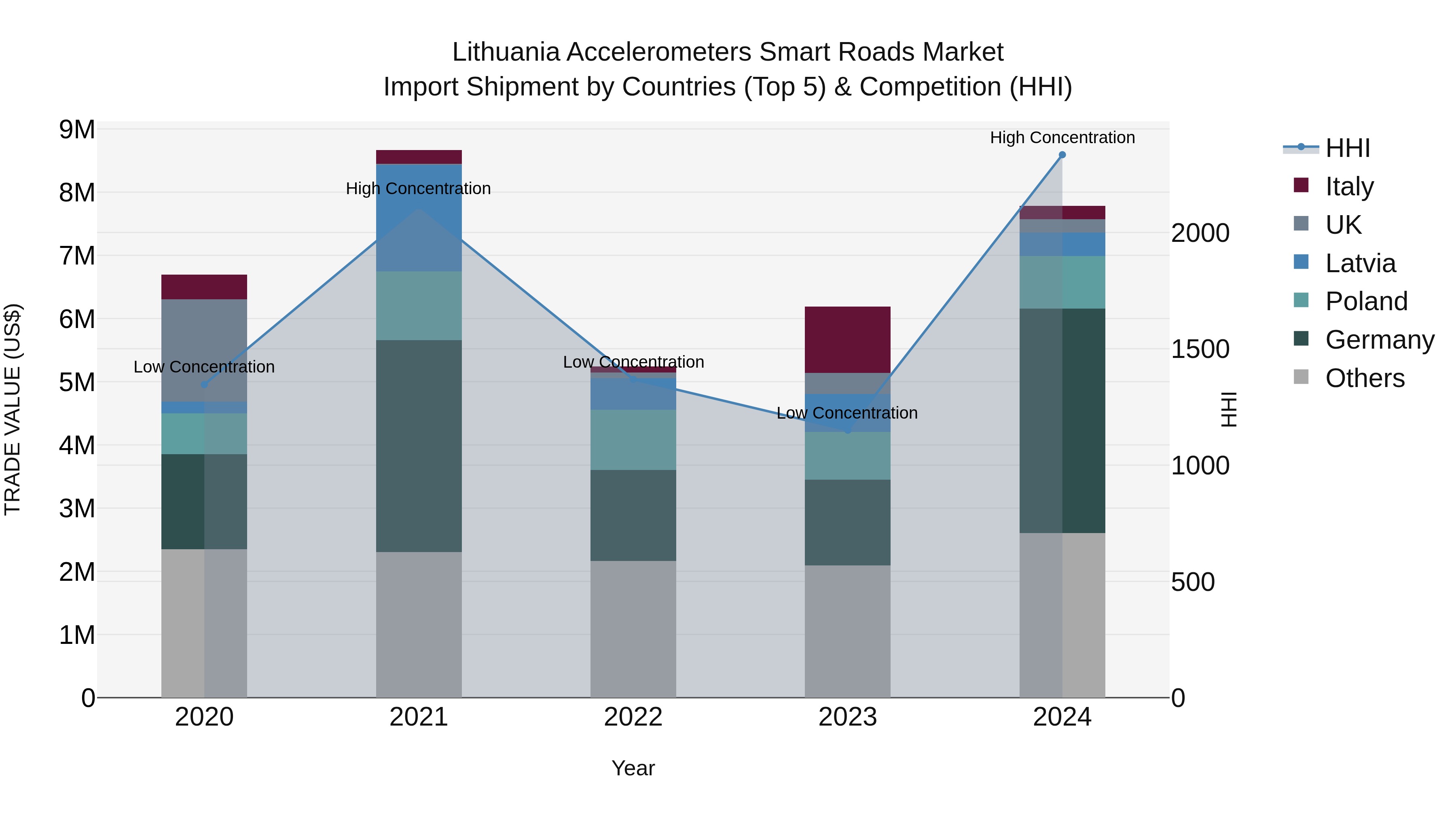 Lithuania Accelerometers Smart Roads Market Top 5 Importing Countries and Market Competition (HHI) Analysis