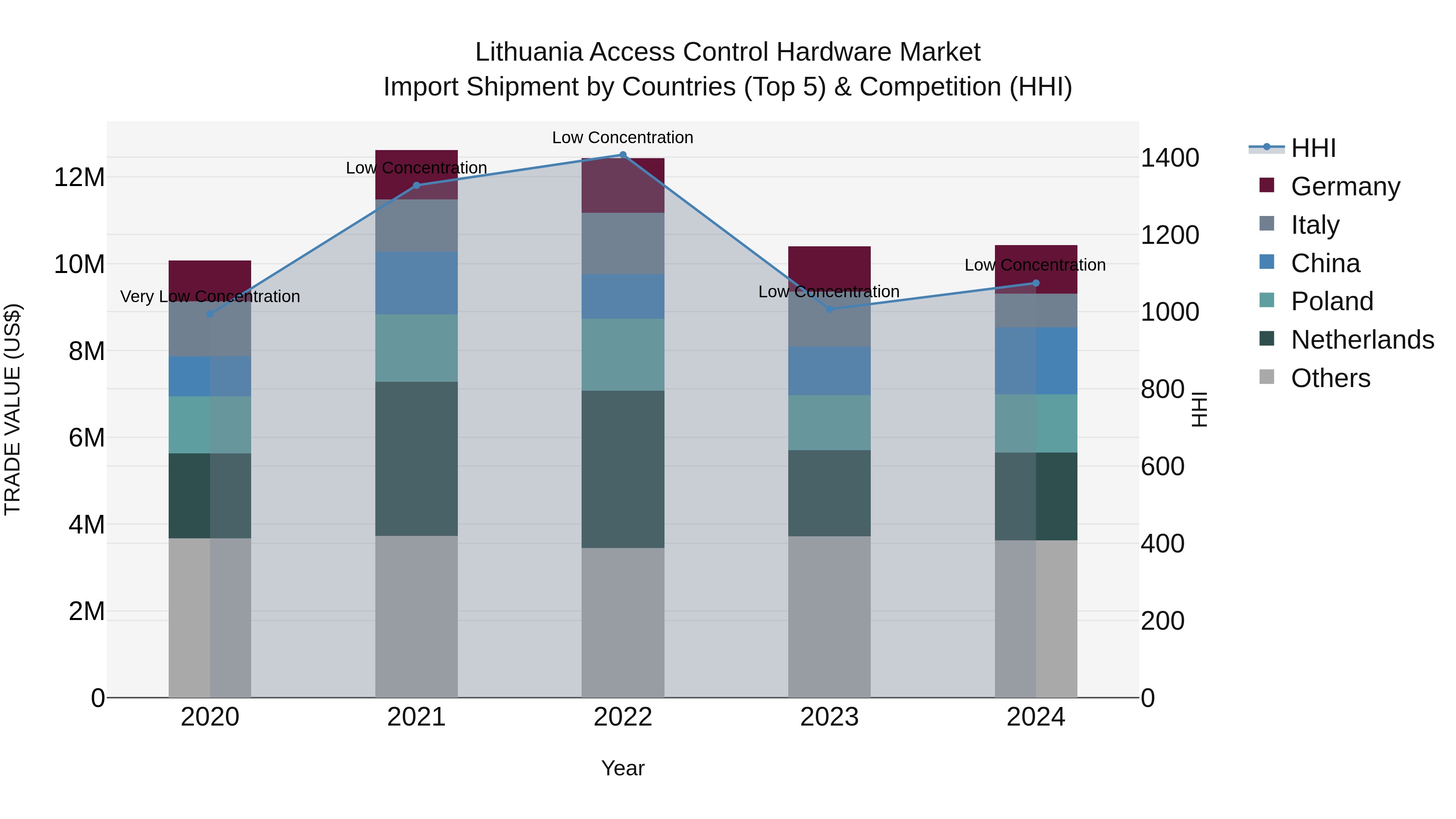 Lithuania Access Control Hardware Market Top 5 Importing Countries and Market Competition (HHI) Analysis