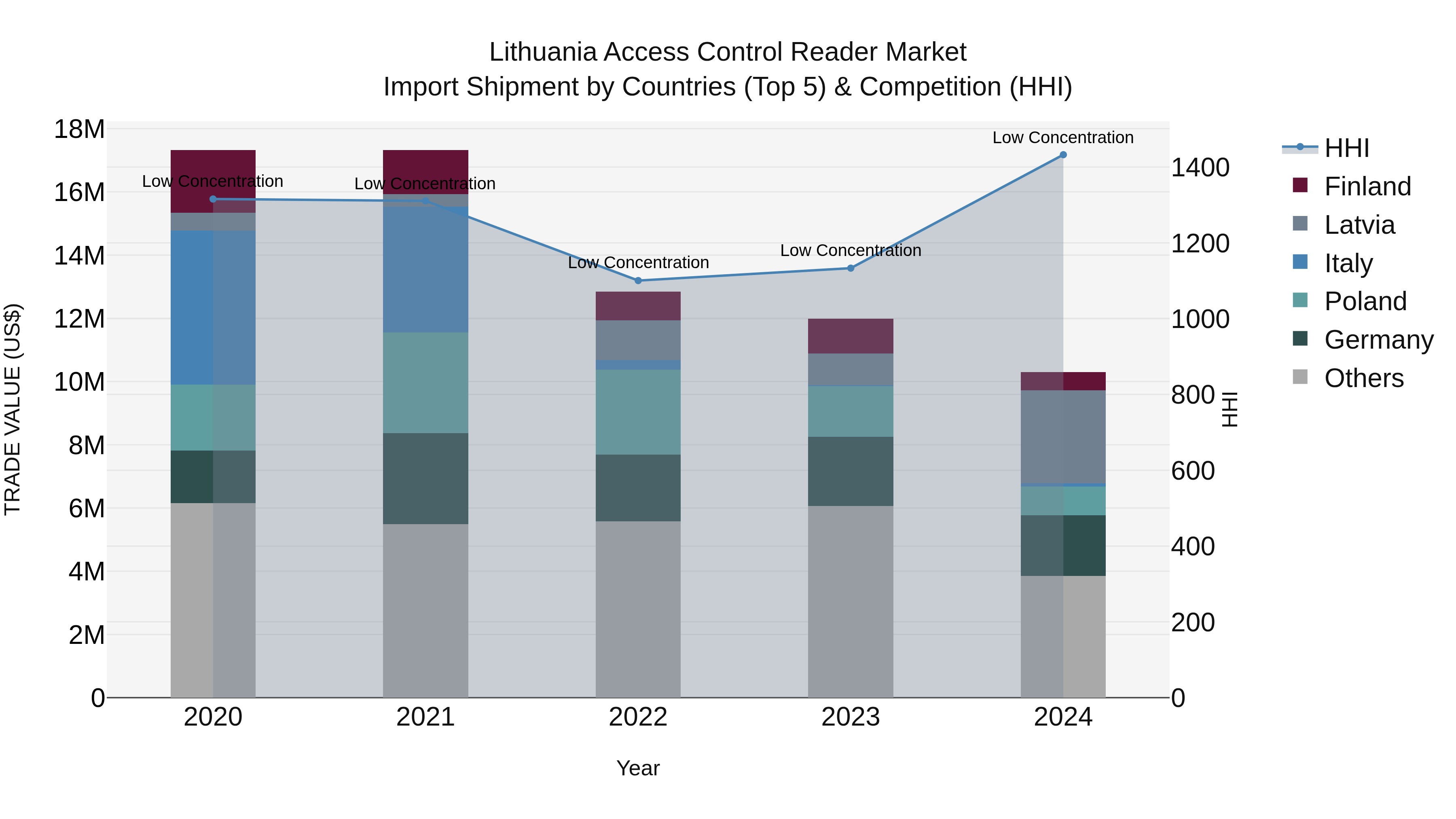 Lithuania Access Control Reader Market Top 5 Importing Countries and Market Competition (HHI) Analysis