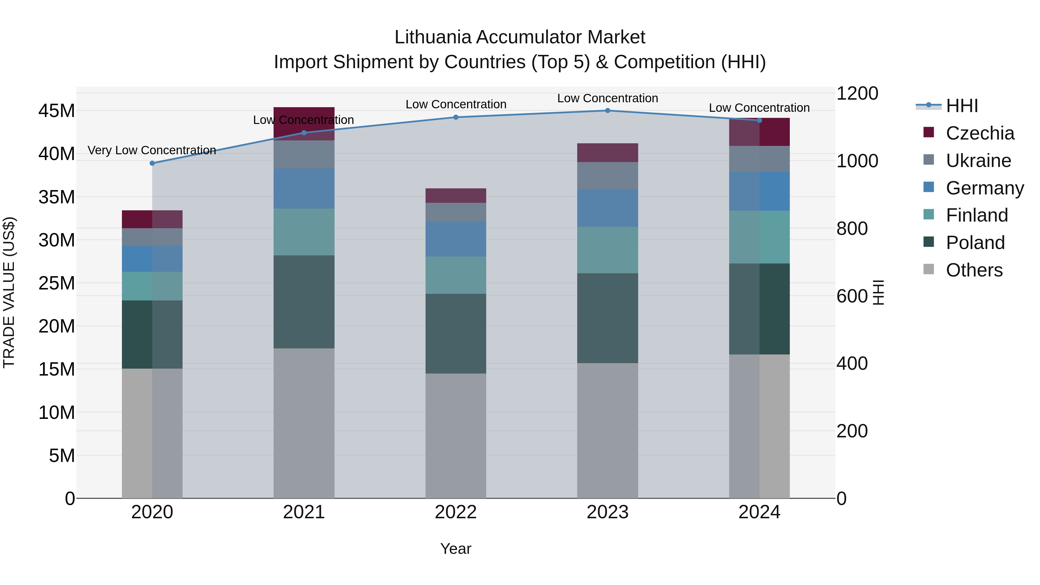 Lithuania Accumulator Market Top 5 Importing Countries and Market Competition (HHI) Analysis