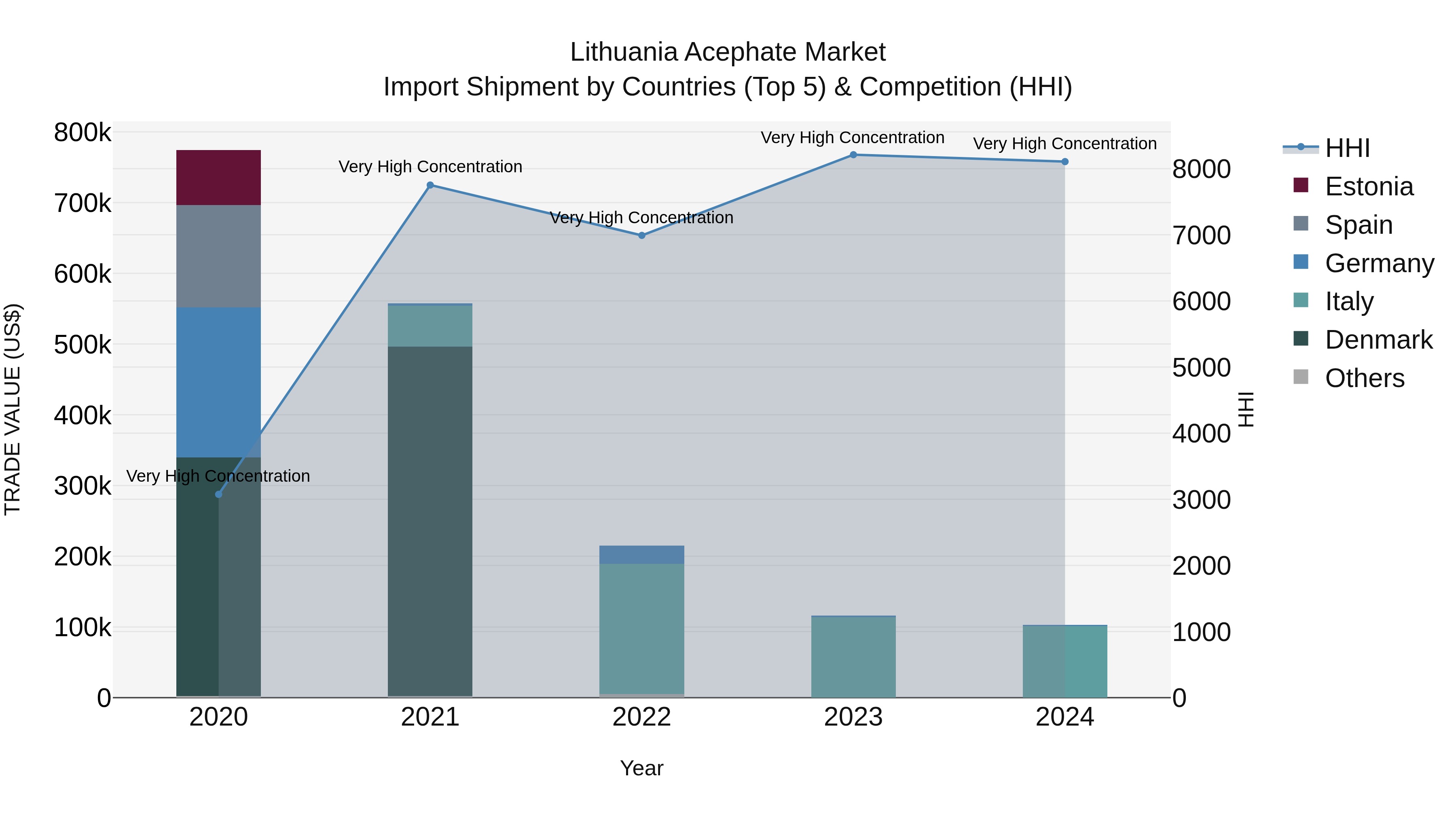 Lithuania Acephate Market Top 5 Importing Countries and Market Competition (HHI) Analysis
