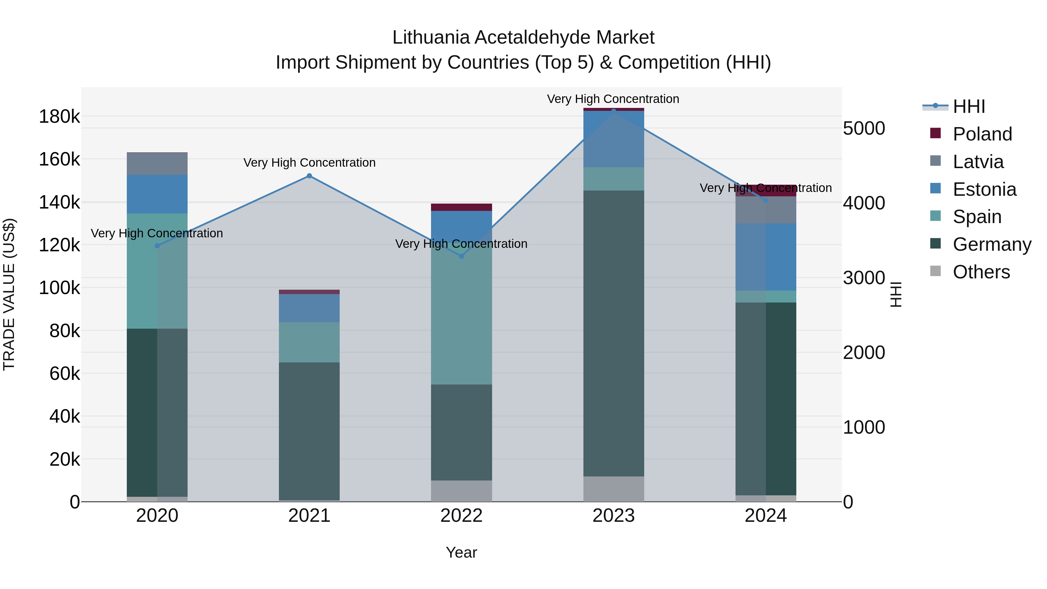 Lithuania Acetaldehyde Market Top 5 Importing Countries and Market Competition (HHI) Analysis