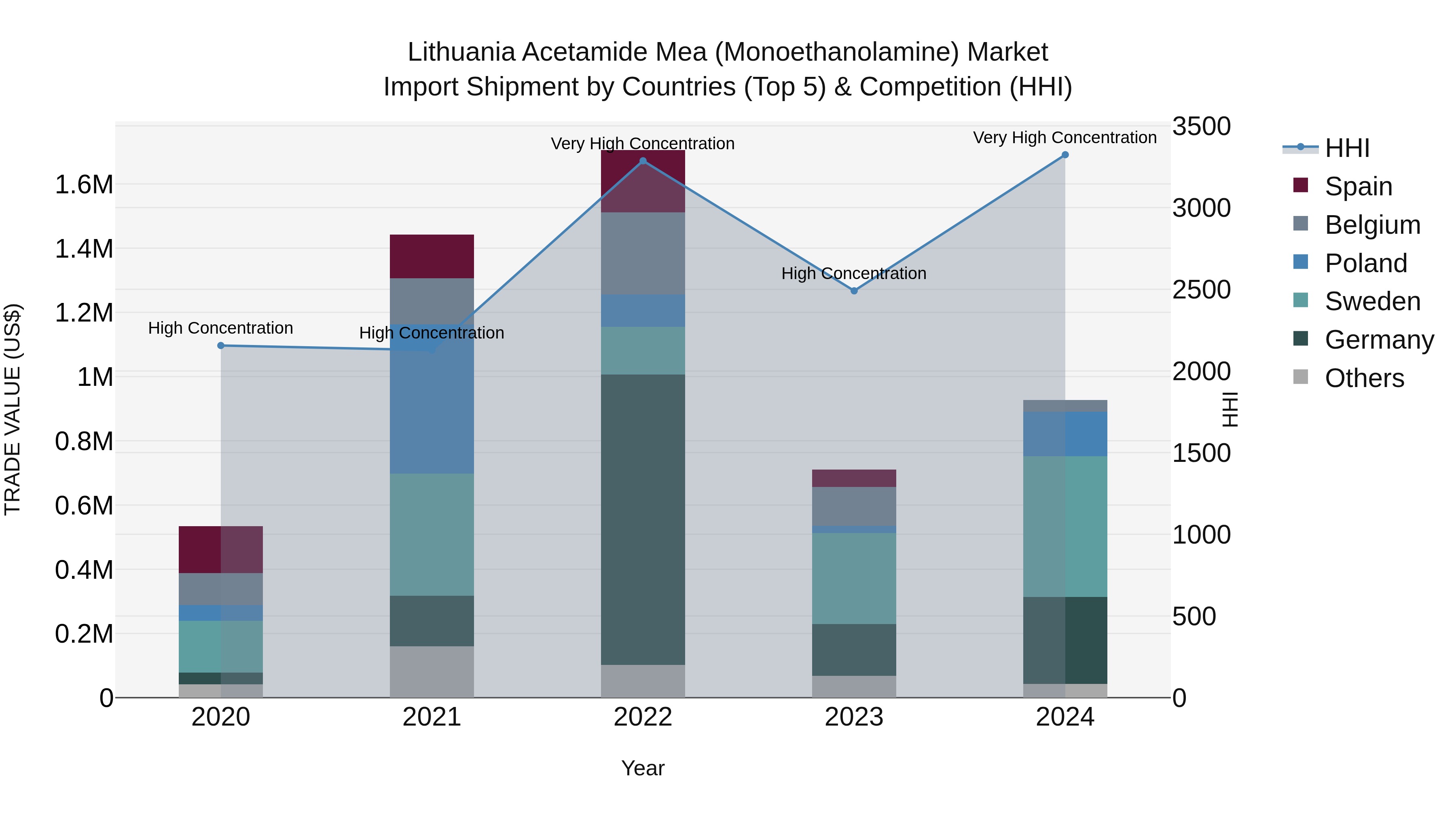 Lithuania Acetamide Mea (Monoethanolamine) Market Top 5 Importing Countries and Market Competition (HHI) Analysis