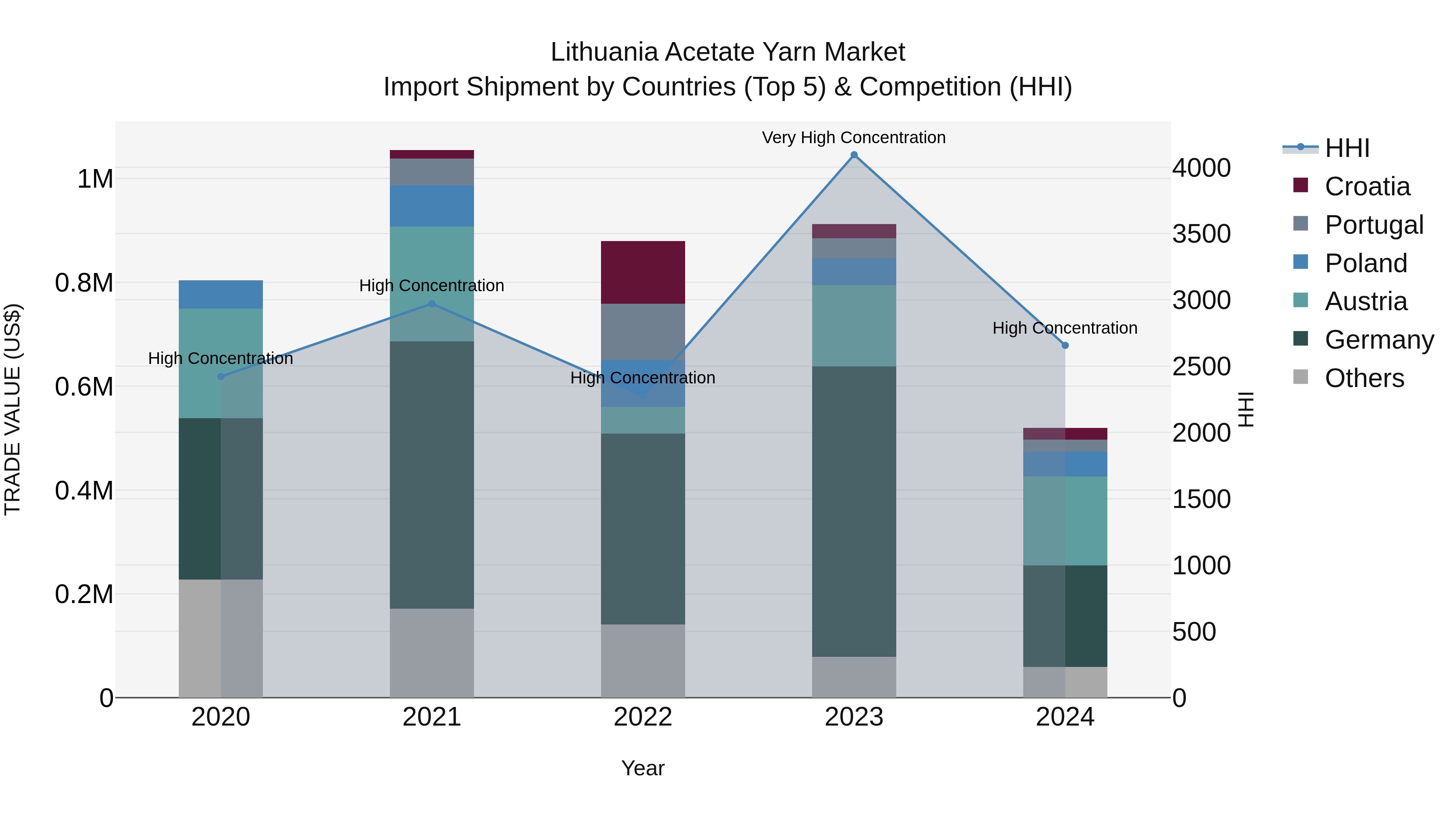 Lithuania Acetate Yarn Market Top 5 Importing Countries and Market Competition (HHI) Analysis