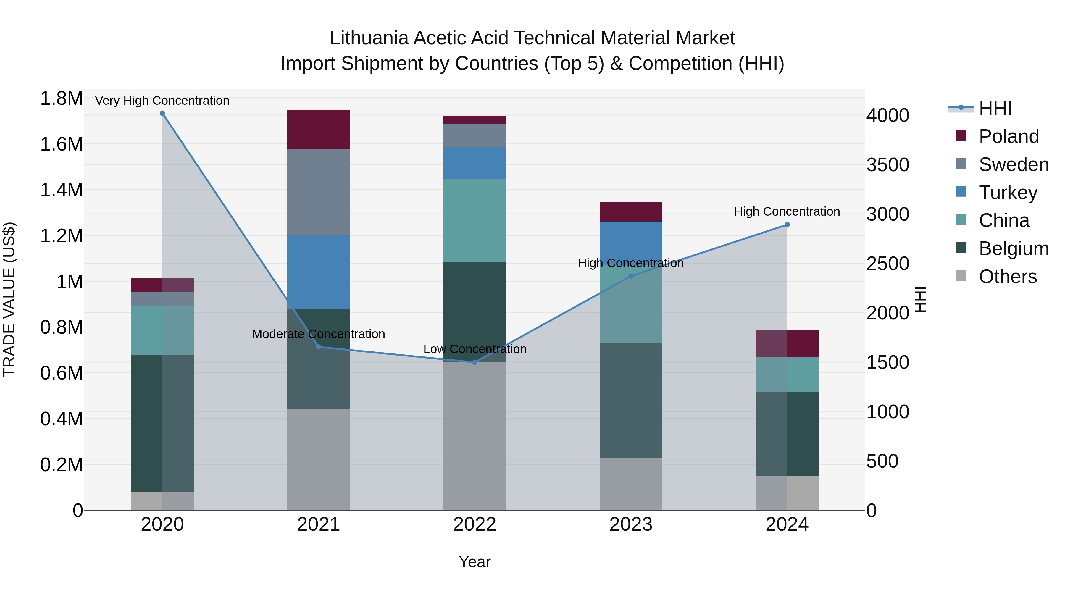 Lithuania Acetic Acid Technical Material Market Top 5 Importing Countries and Market Competition (HHI) Analysis