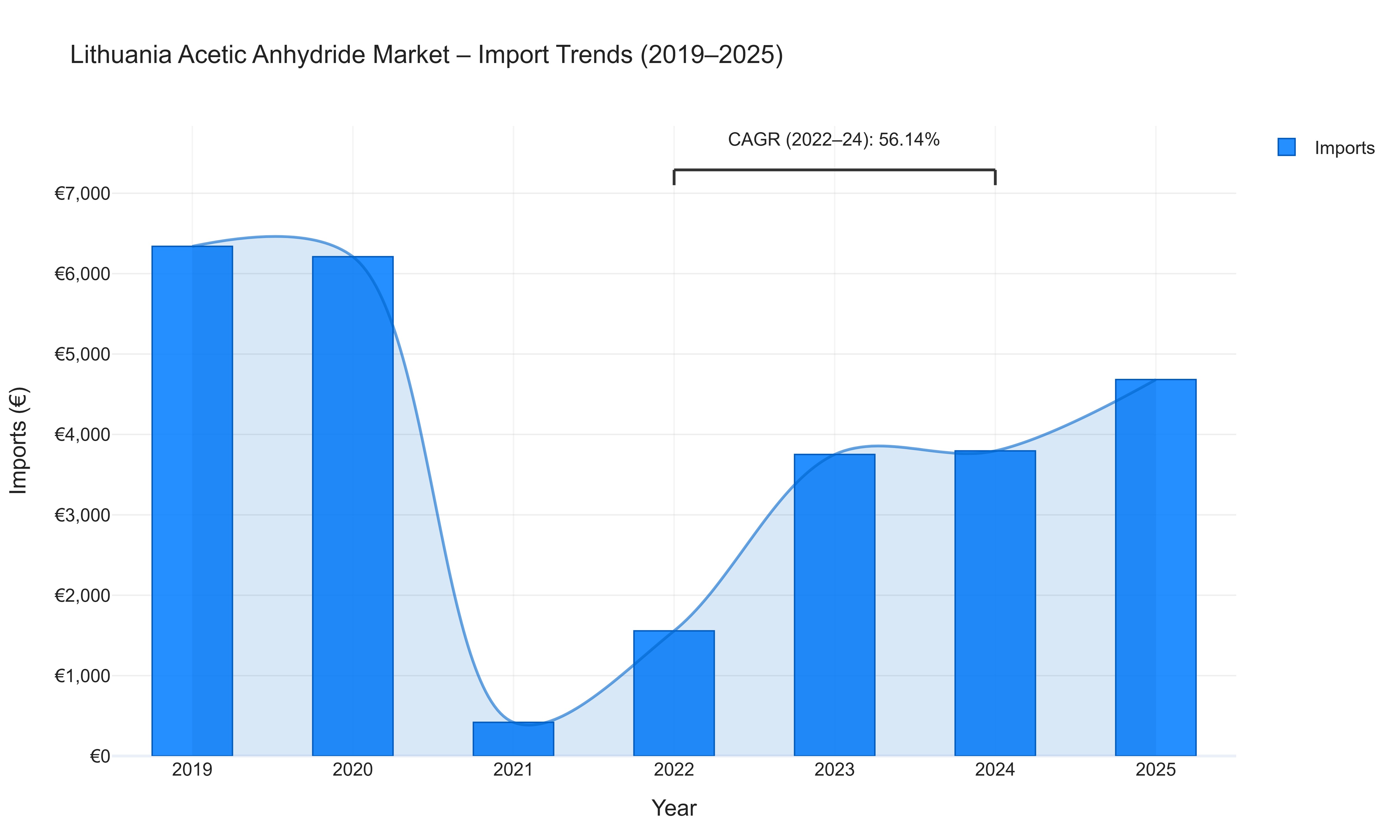 Lithuania Acetic Anhydride Market - Import Trends (2019-2025)