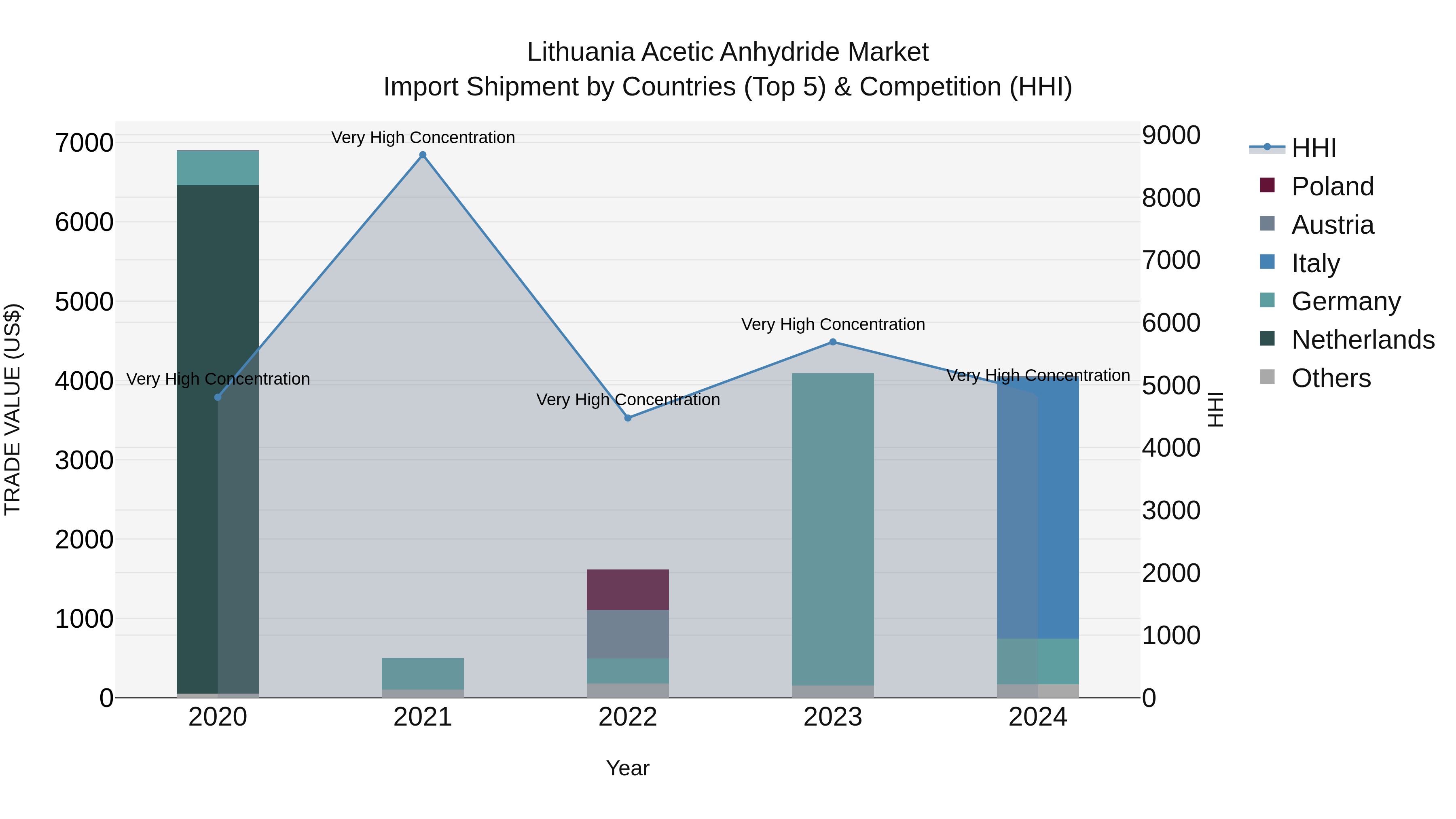 Lithuania Acetic Anhydride Market Top 5 Importing Countries and Market Competition (HHI) Analysis