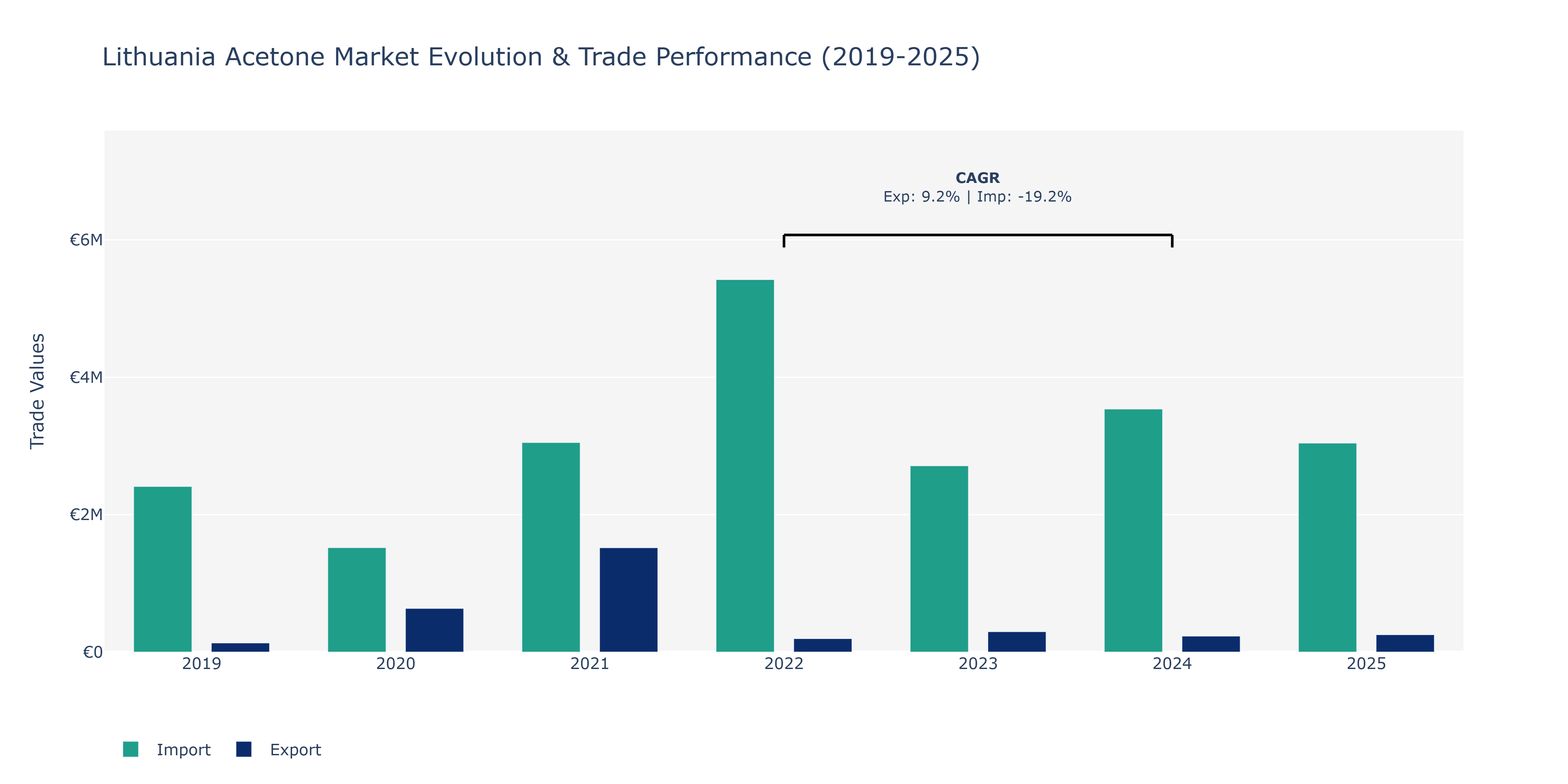 Lithuania Acetone Market: Production & Trade Performance (2019-2025)