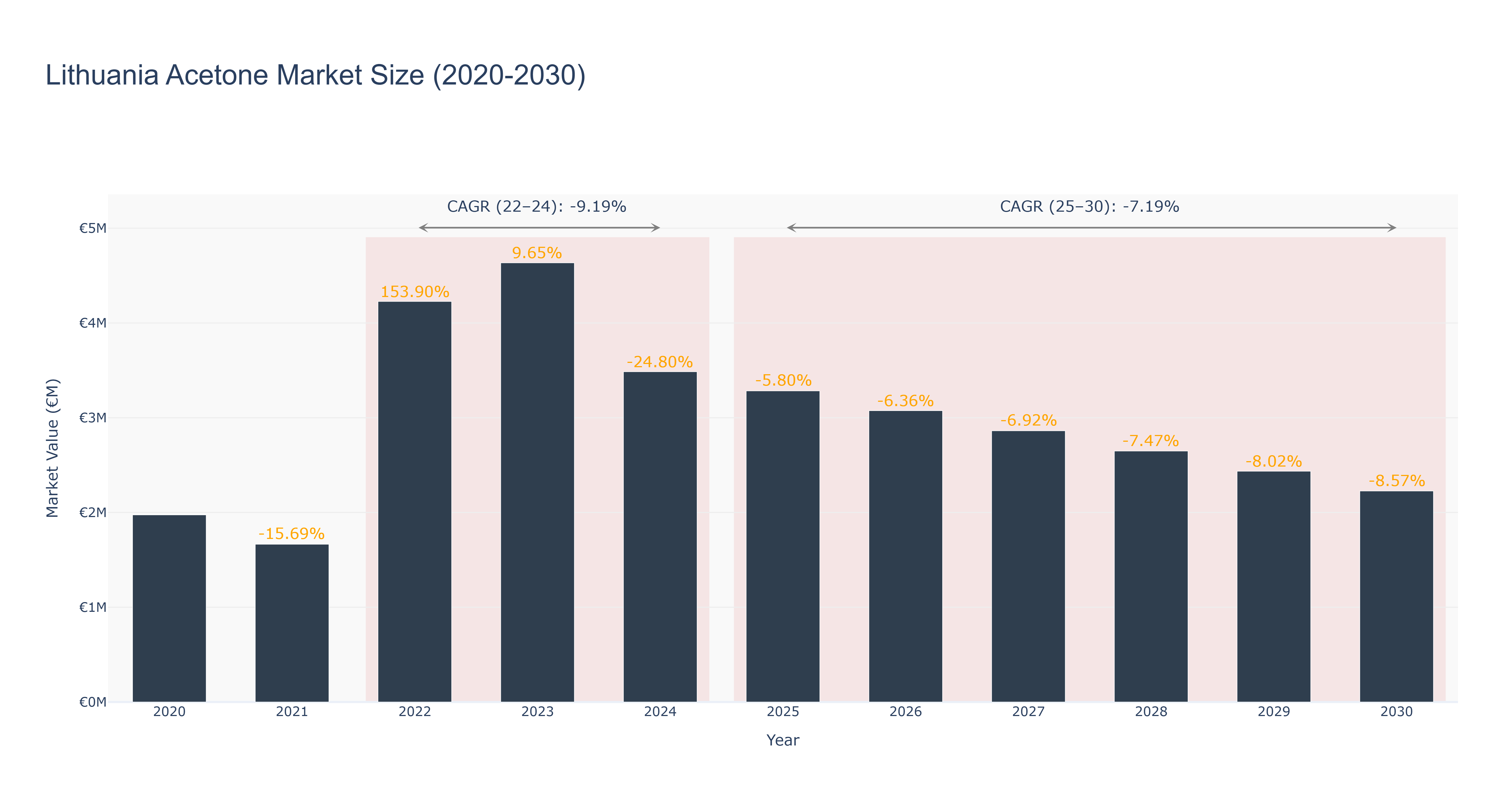 Lithuania Acetone Market Size (2020-2030)