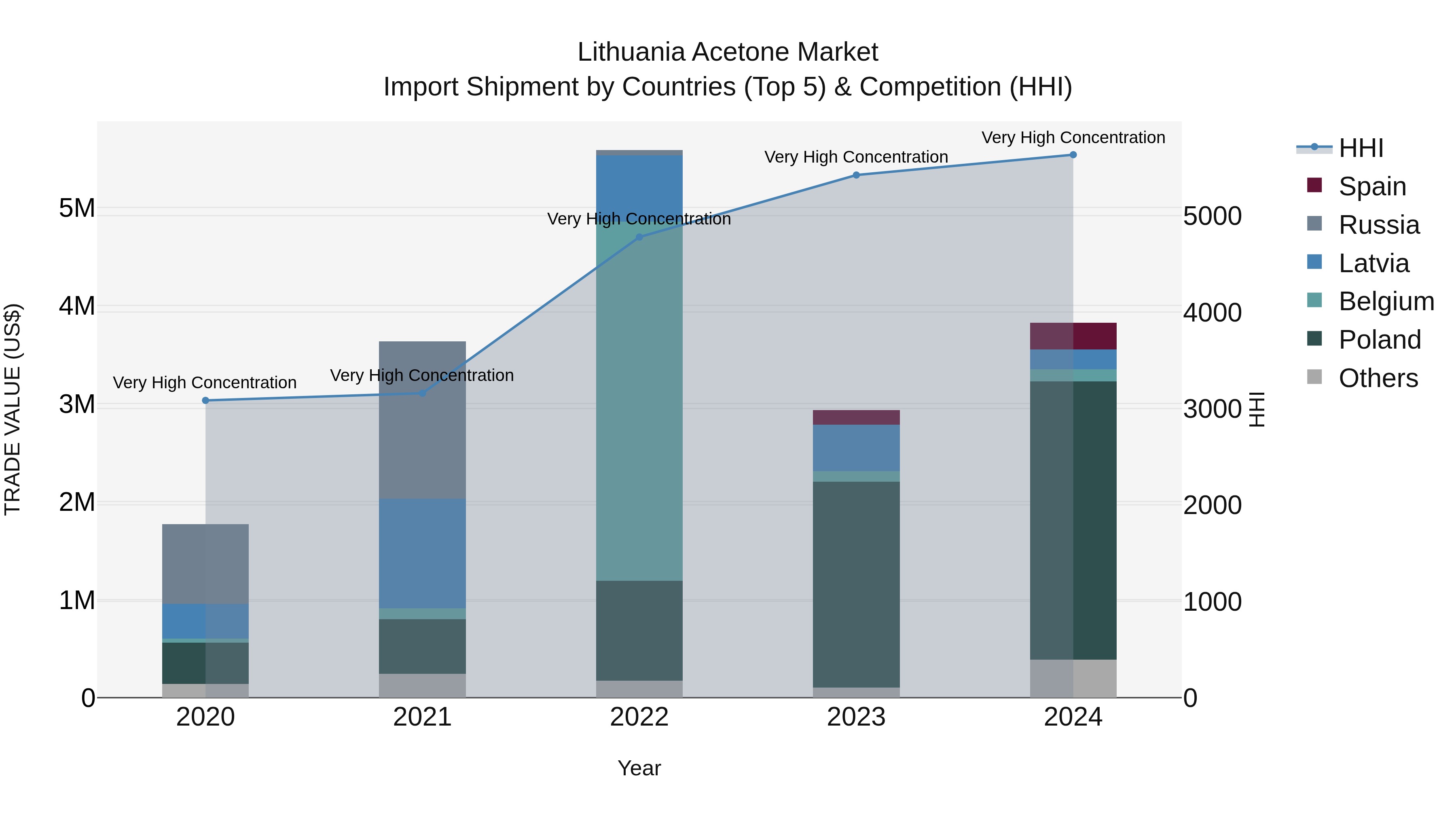 Lithuania Acetone Market Top 5 Importing Countries and Market Competition (HHI) Analysis