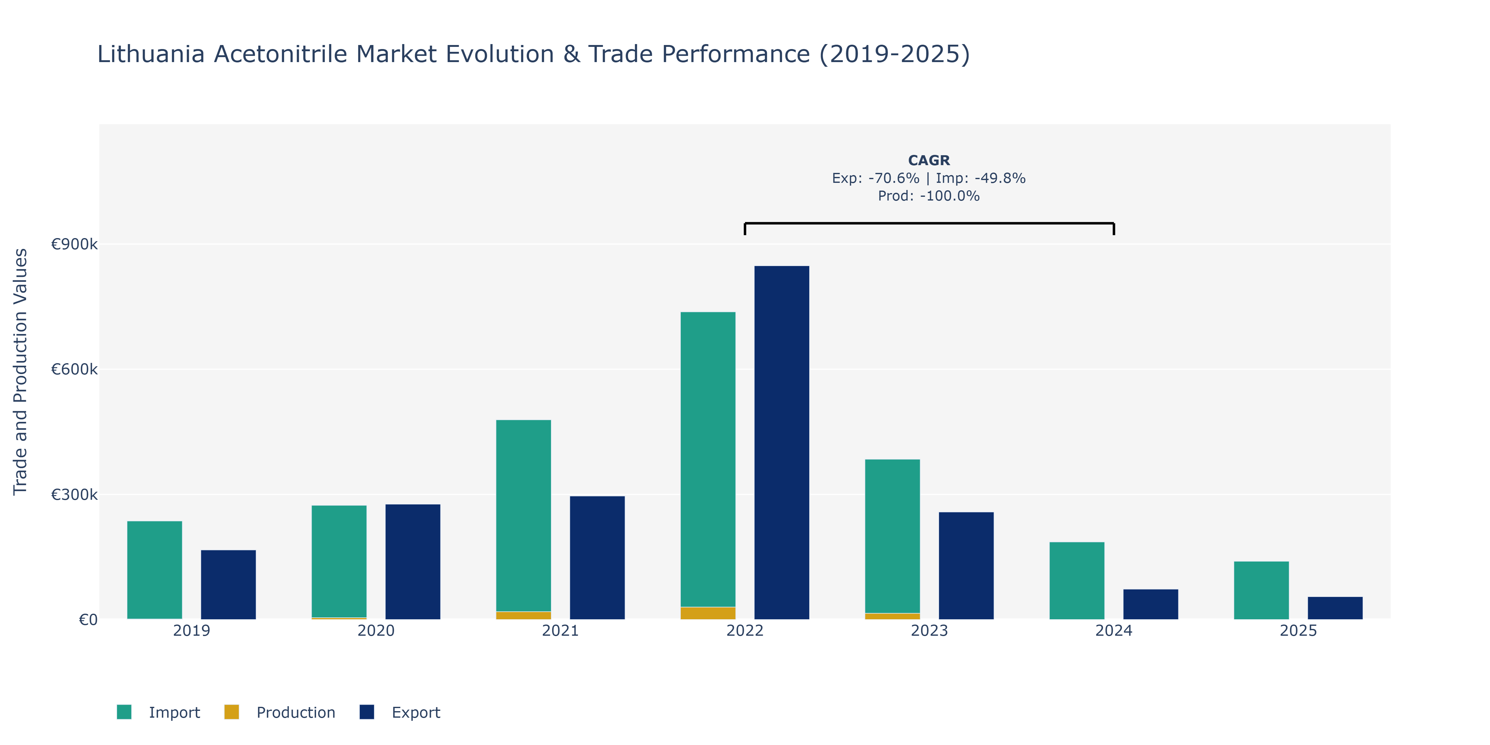 Lithuania Acetonitrile Market: Production & Trade Performance (2019-2025) Size