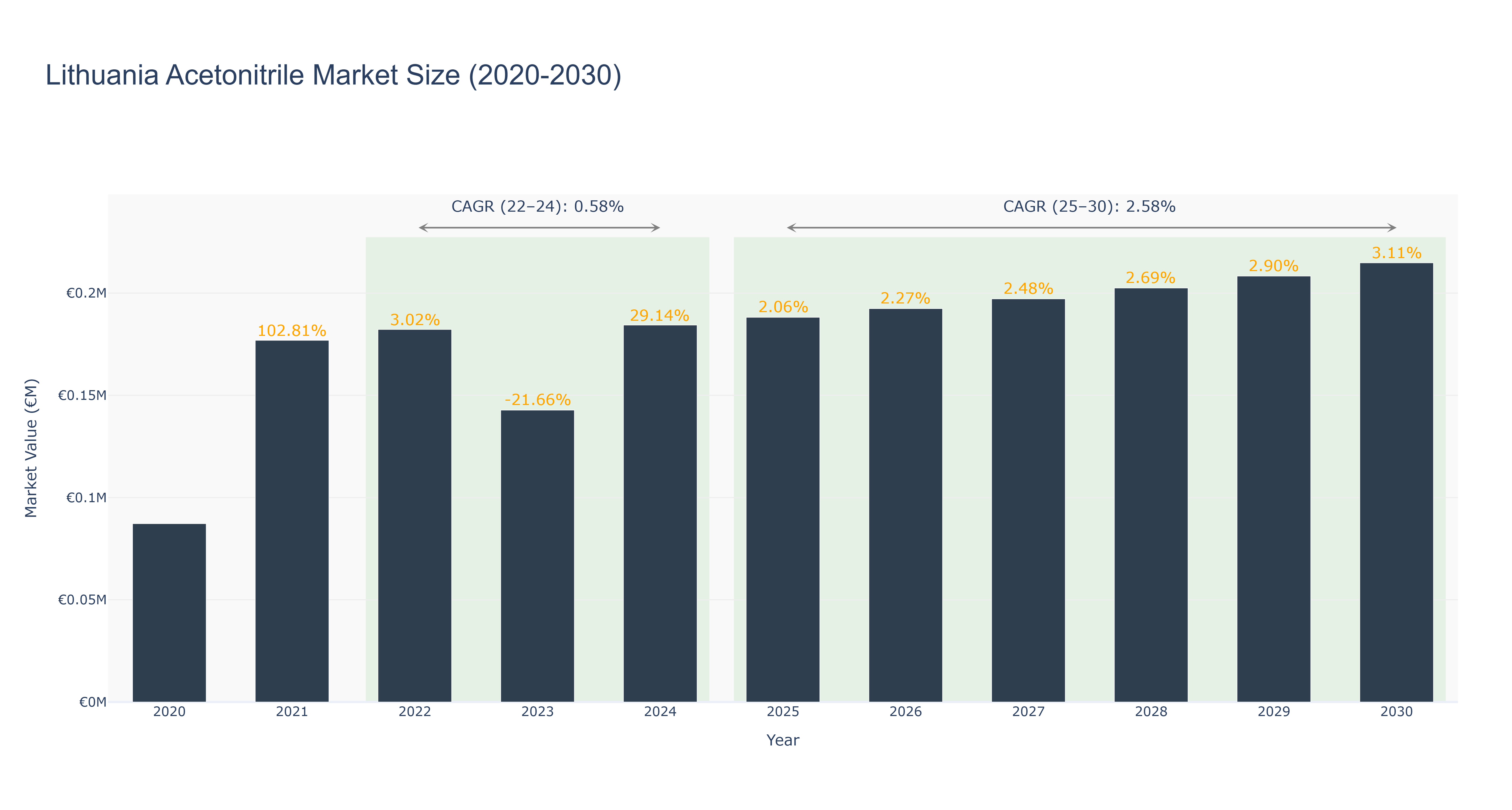 Lithuania Acetonitrile Market Size (2020-2030) Size