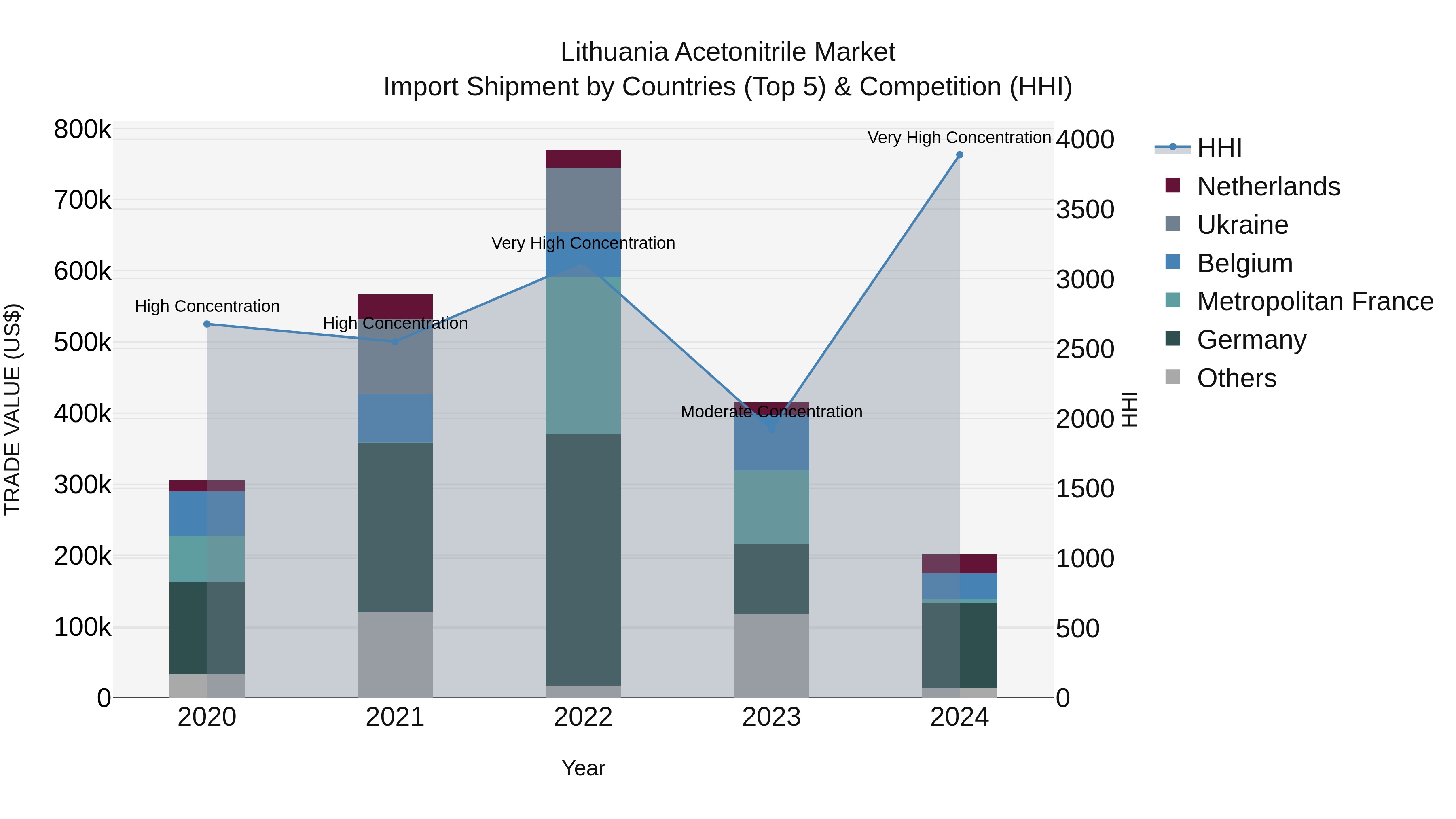 Lithuania Acetonitrile Market Top 5 Importing Countries and Market Competition (HHI) Analysis