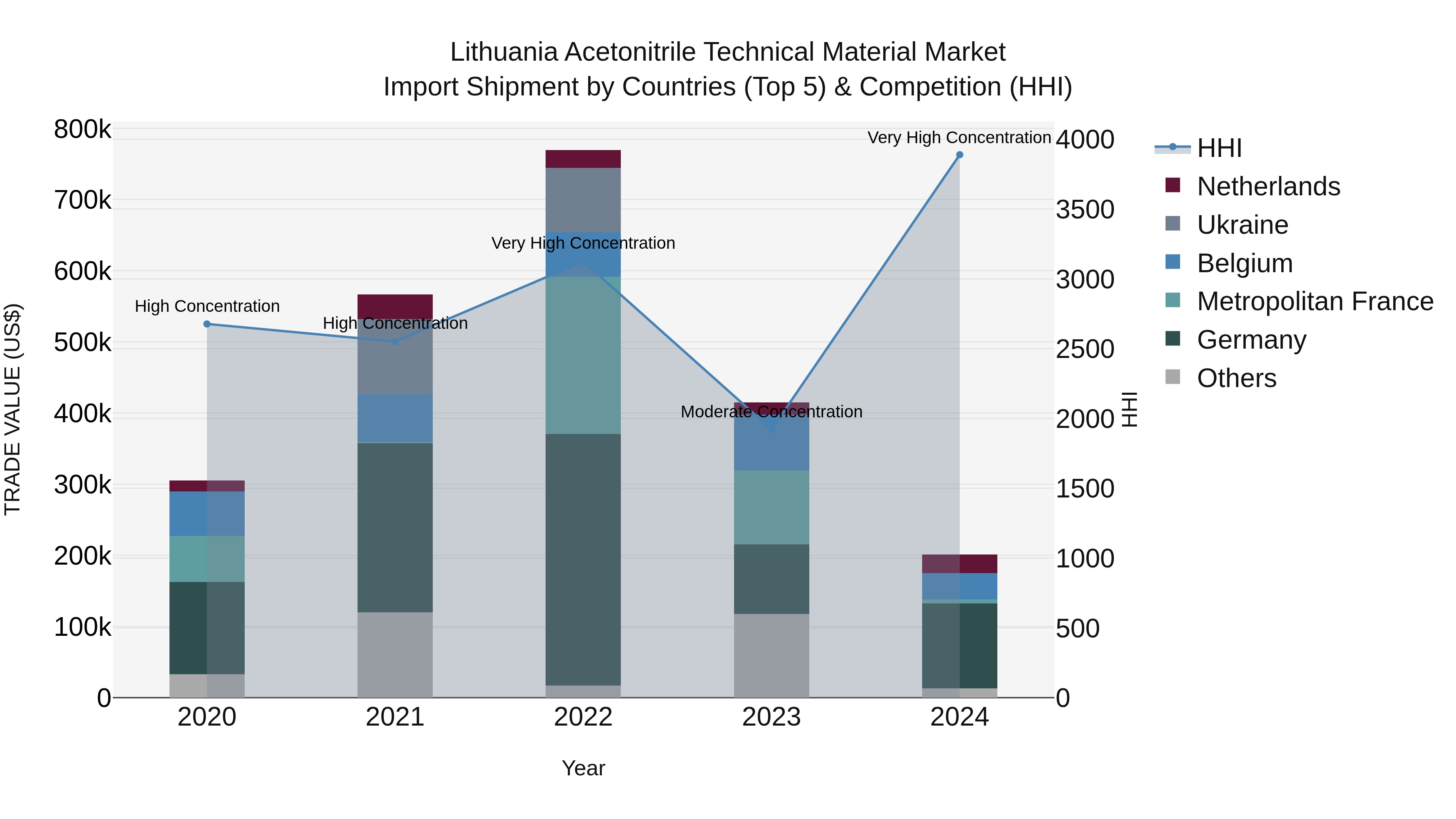 Lithuania Acetonitrile Technical Material Market Top 5 Importing Countries and Market Competition (HHI) Analysis