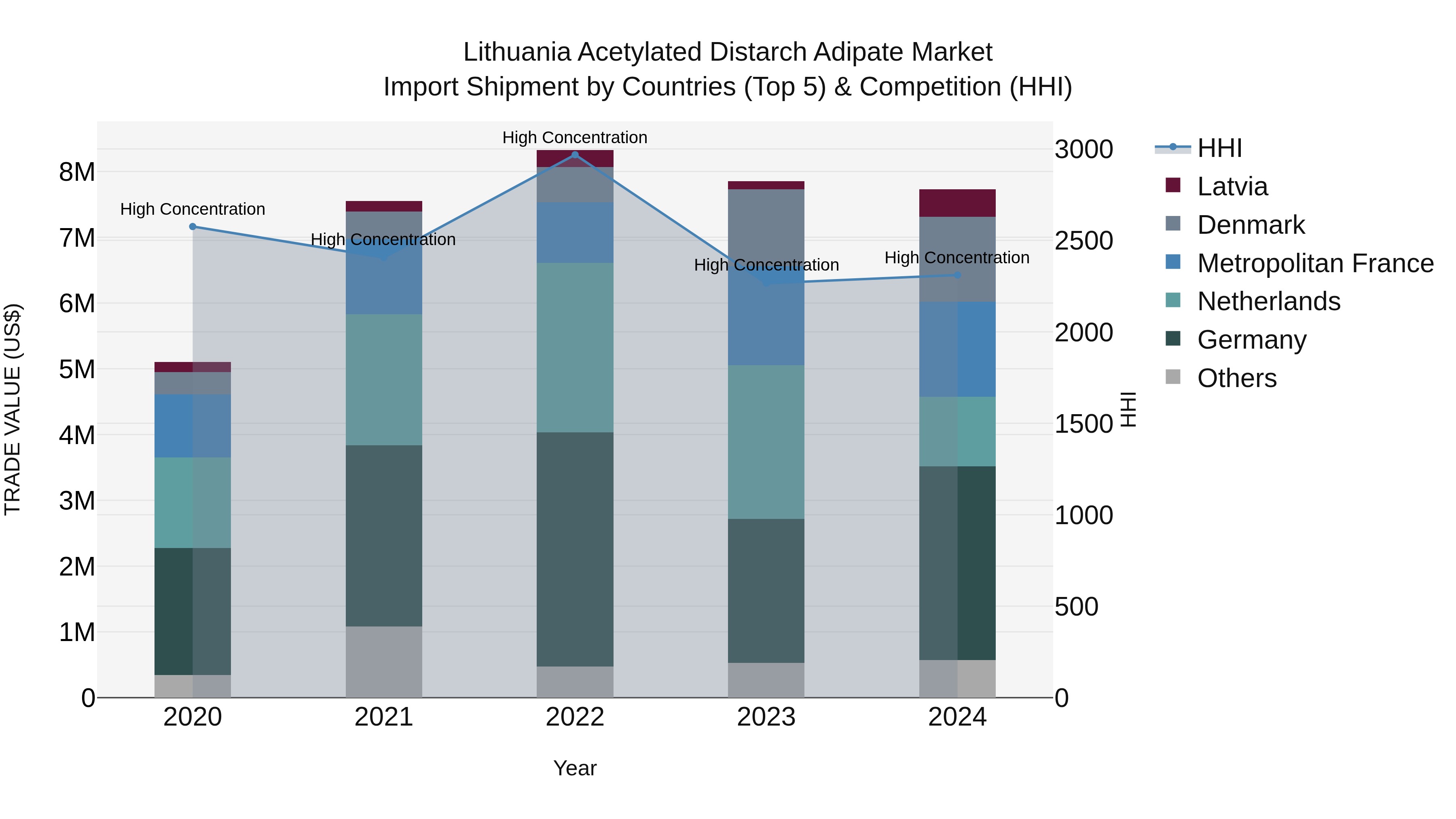 Lithuania Acetylated Distarch Adipate Market Top 5 Importing Countries and Market Competition (HHI) Analysis