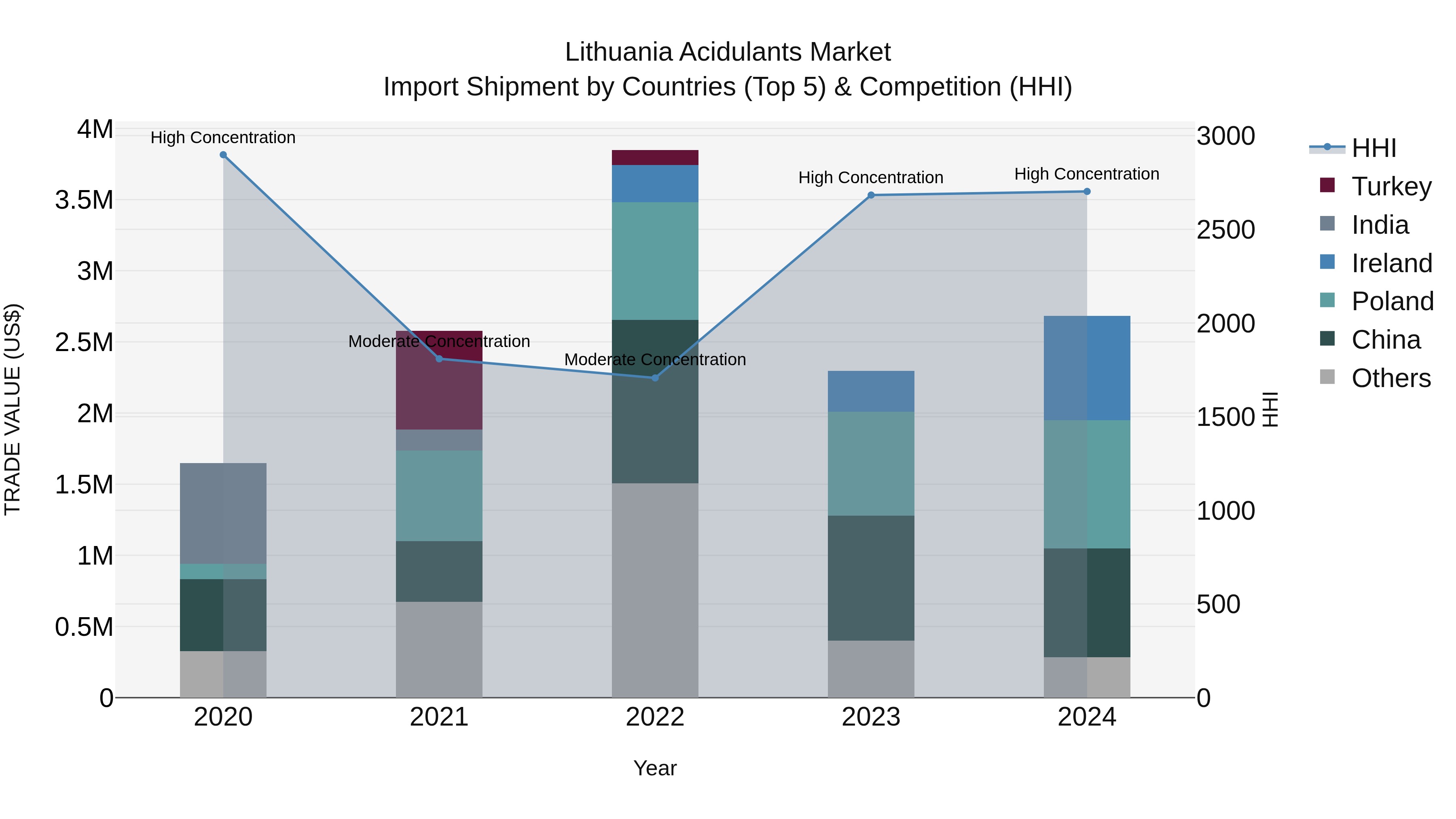 Lithuania Acidulants Market Top 5 Importing Countries and Market Competition (HHI) Analysis