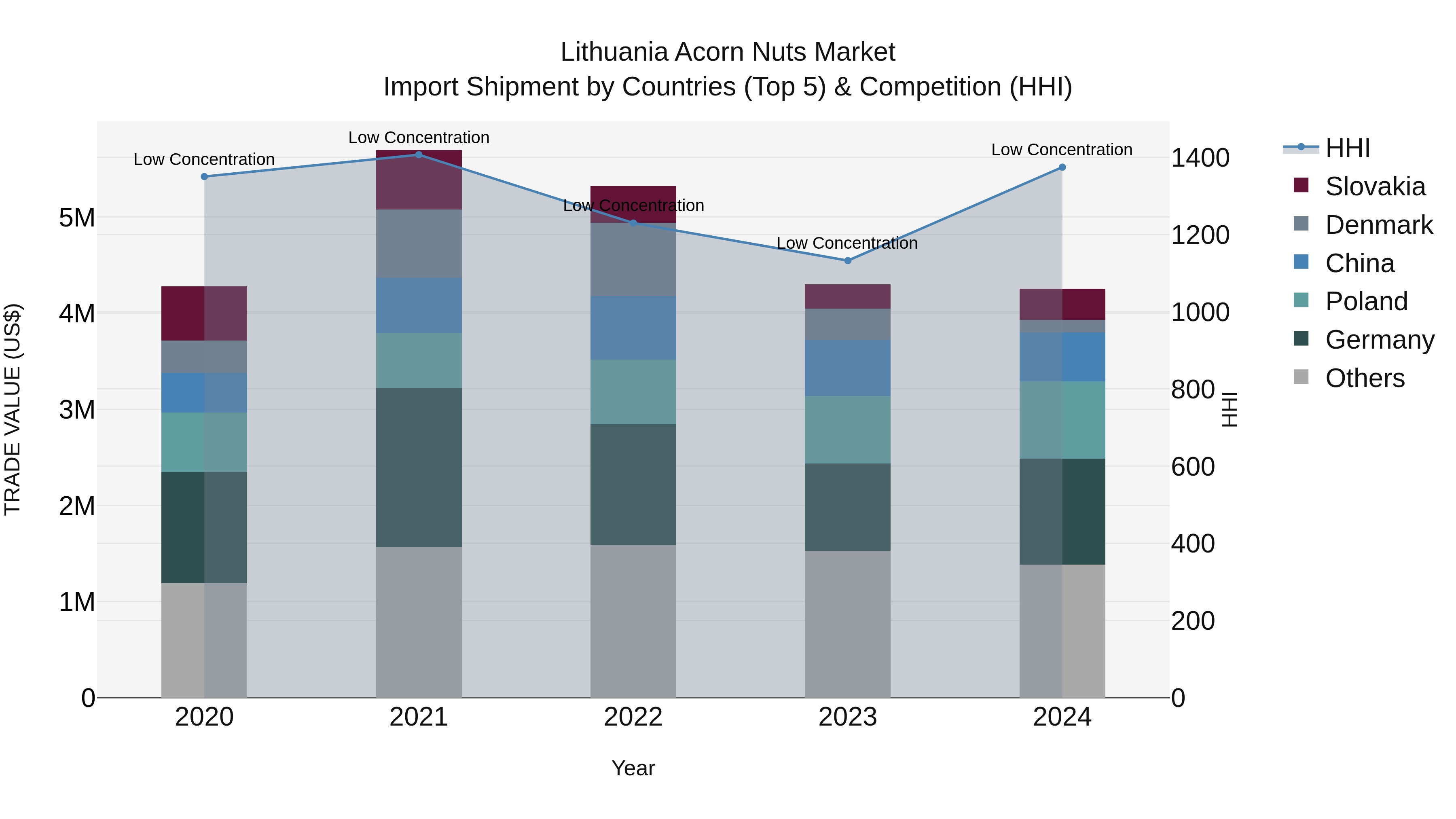 Lithuania Acorn Nuts Market Top 5 Importing Countries and Market Competition (HHI) Analysis