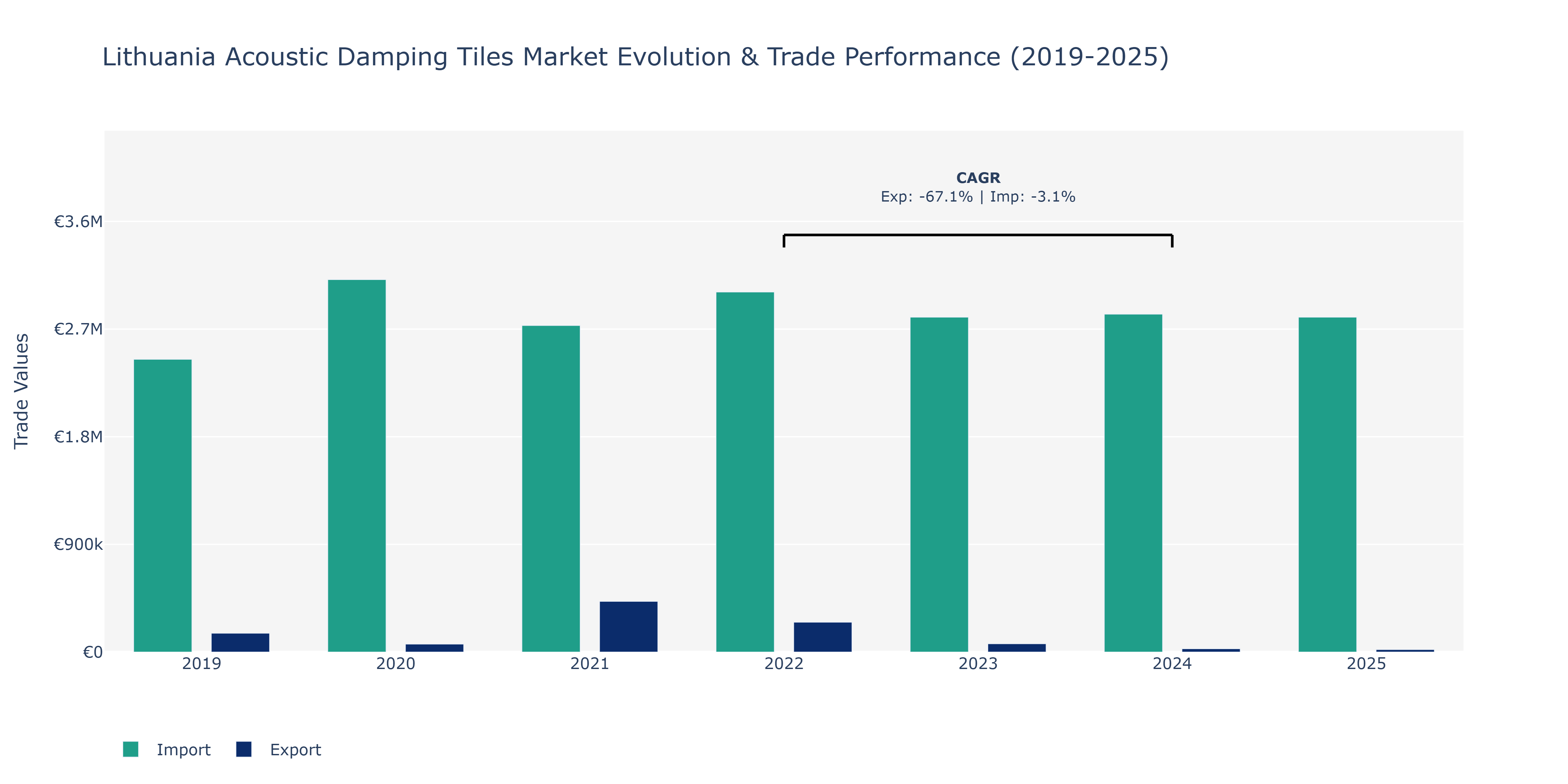 Lithuania Acoustic Damping Tiles Market: Production & Trade Performance (2019-2025)