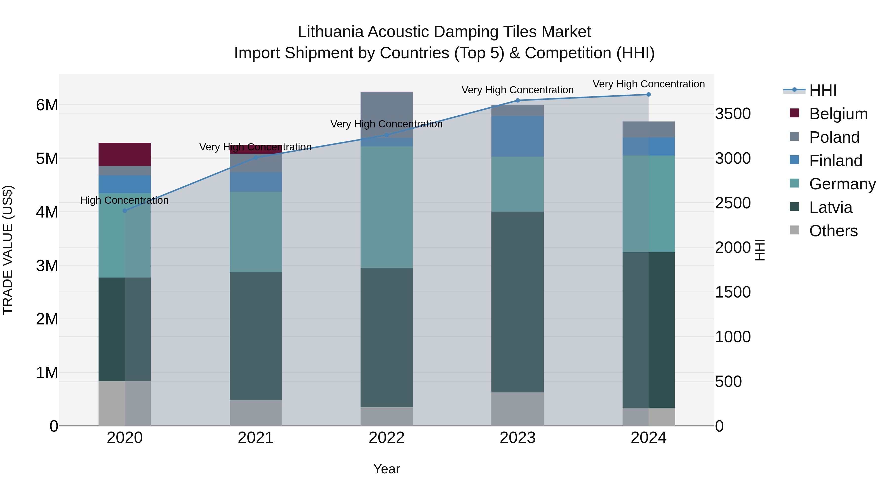 Lithuania Acoustic Damping Tiles Market Top 5 Importing Countries and Market Competition (HHI) Analysis