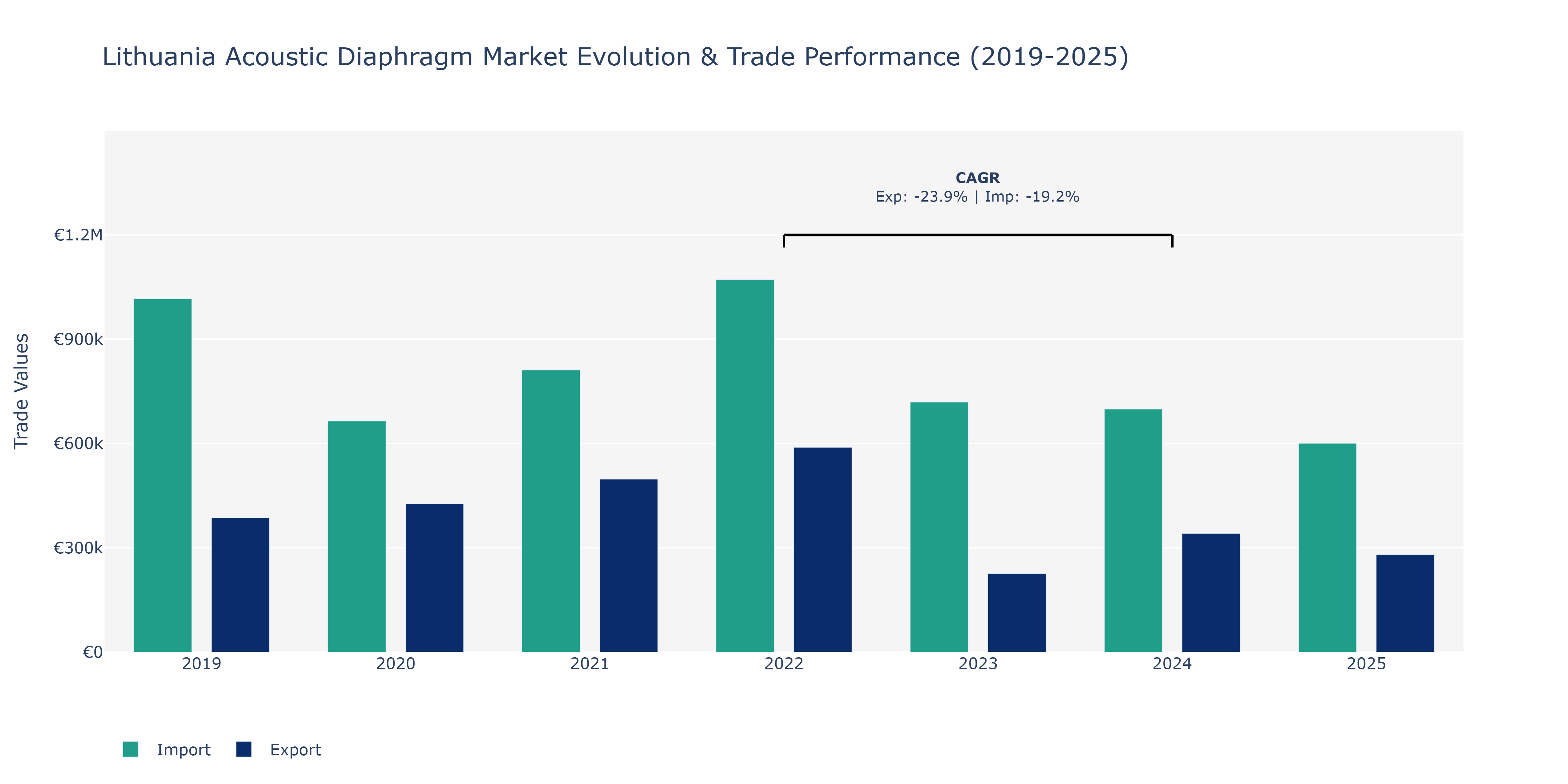 Lithuania Acoustic Diaphragm Market: Production & Trade Performance (2019-2025)
