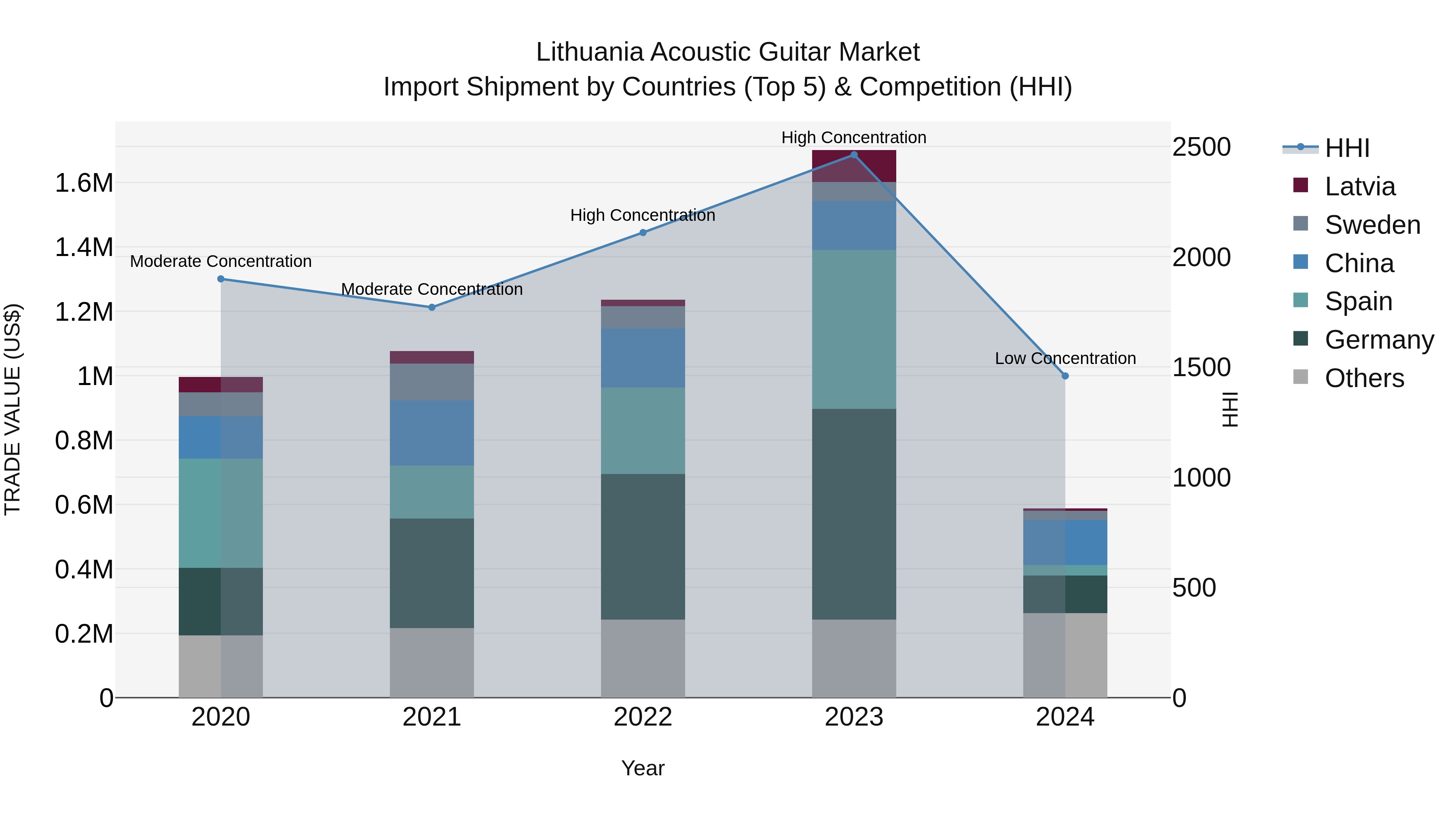 Lithuania Acoustic Guitar Market Top 5 Importing Countries and Market Competition (HHI) Analysis