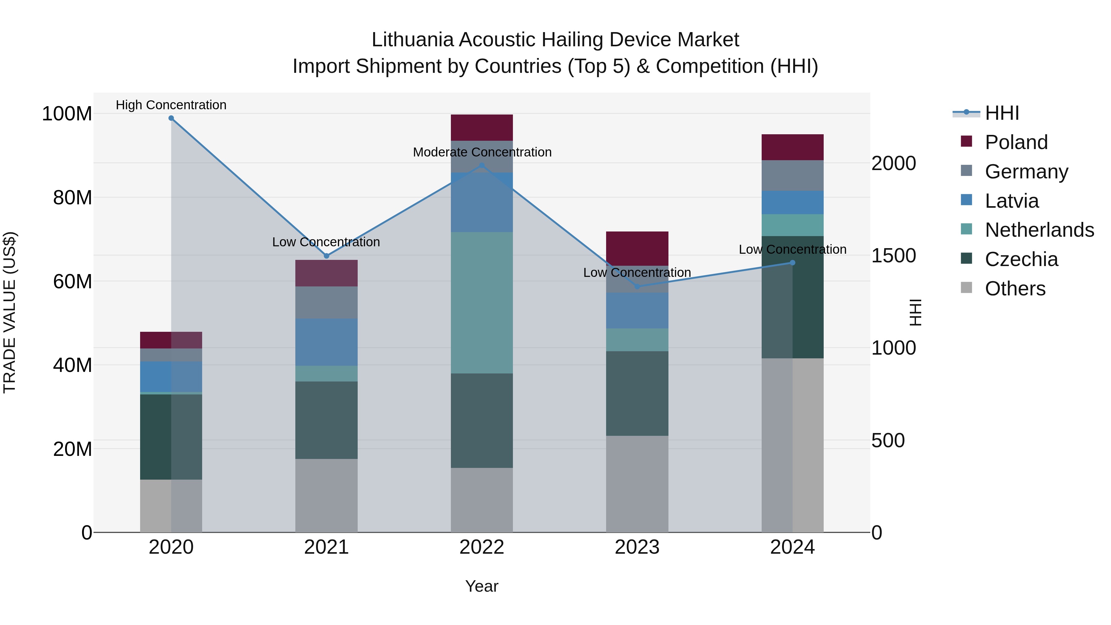 Lithuania Acoustic Hailing Device Market Top 5 Importing Countries and Market Competition (HHI) Analysis