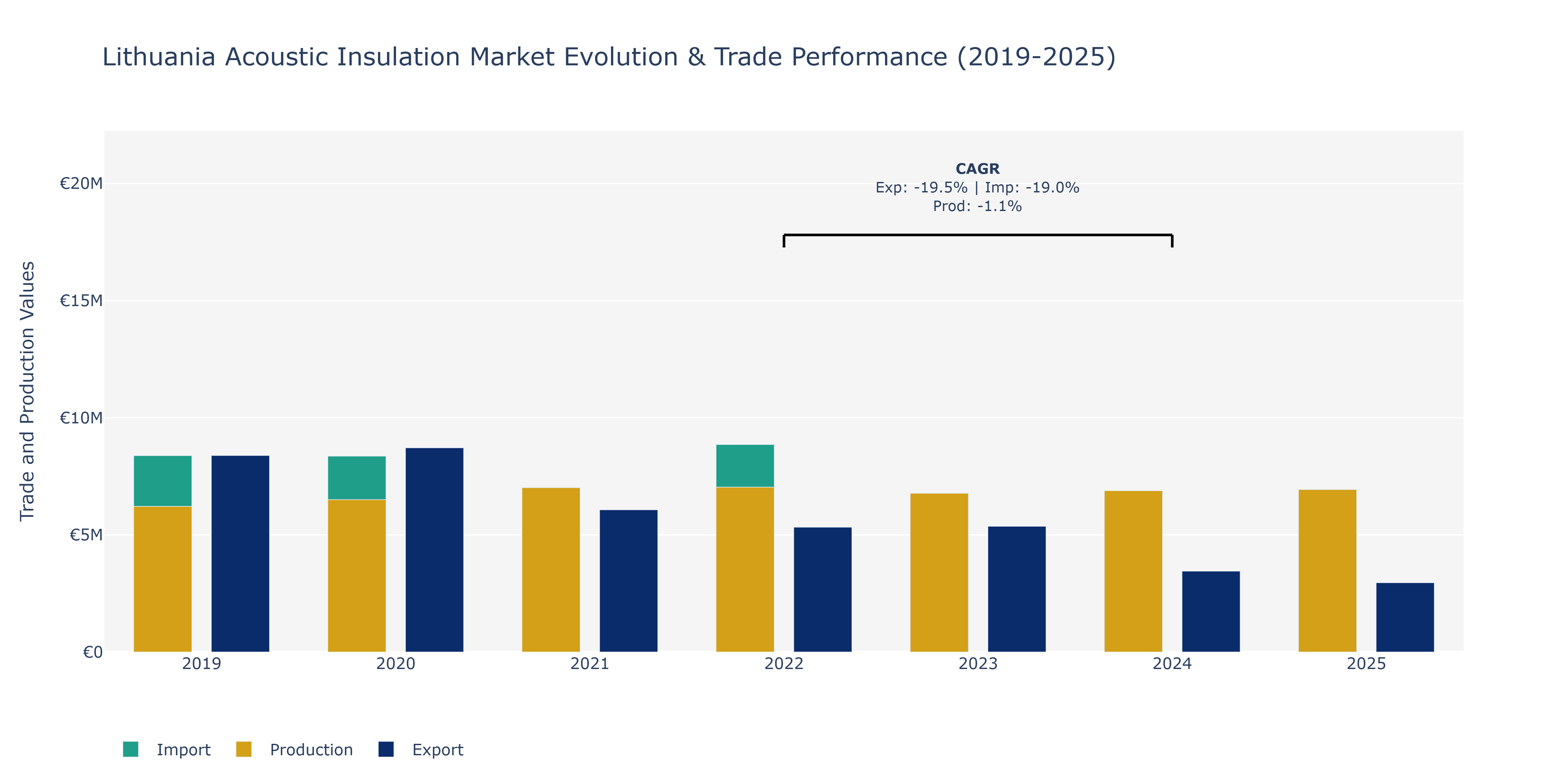 Lithuania Acoustic Insulation Market: Production & Trade Performance (2019-2025)