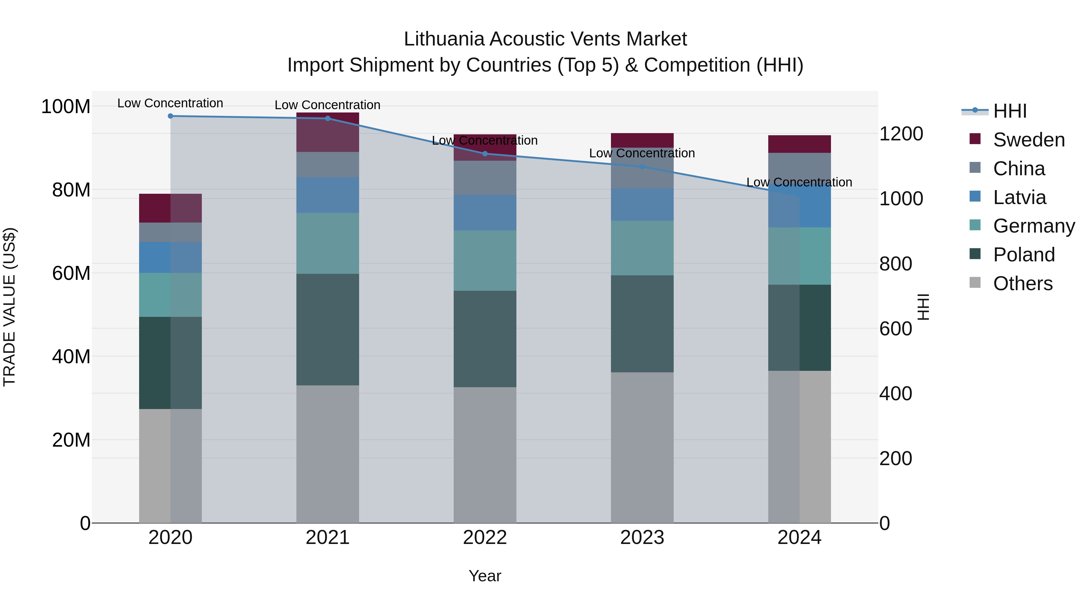 Lithuania Acoustic Vents Market Top 5 Importing Countries and Market Competition (HHI) Analysis