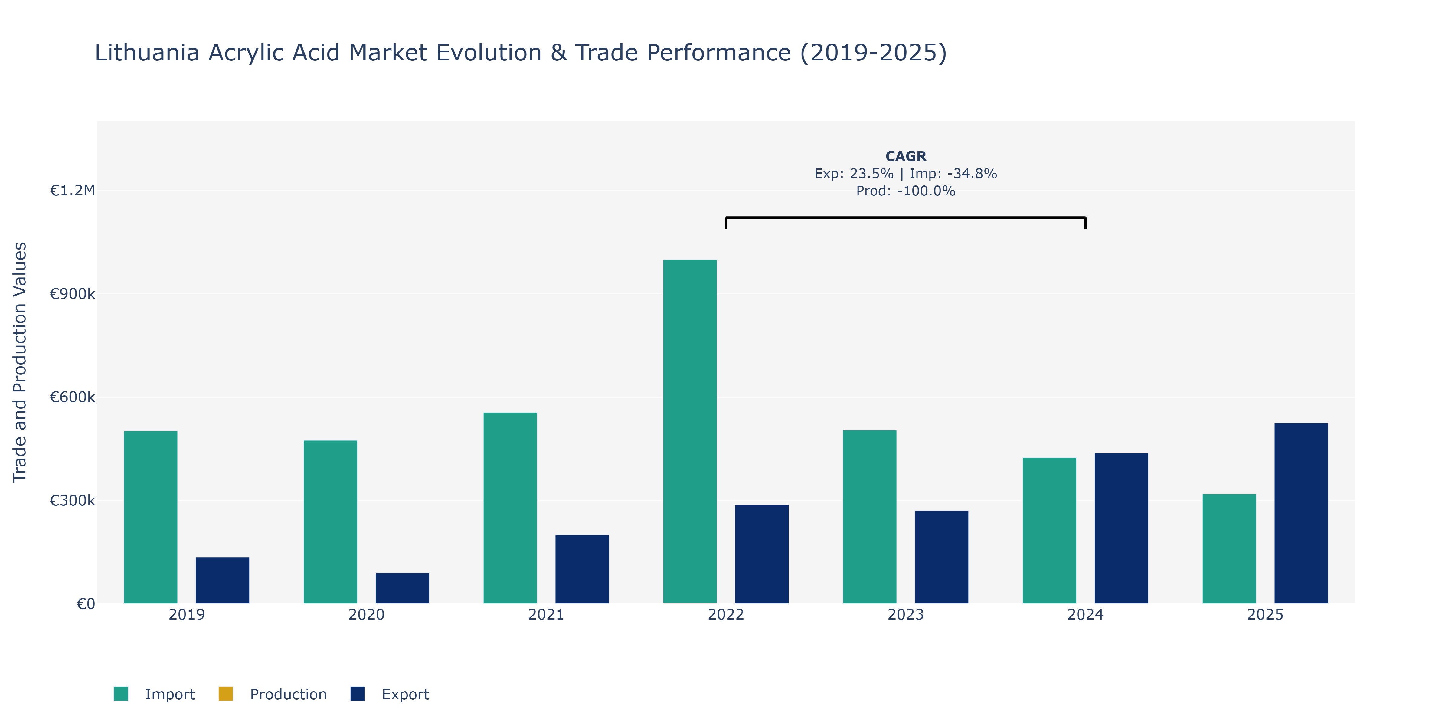 Lithuania Acrylic Acid Market: Production & Trade Performance (2019-2025)