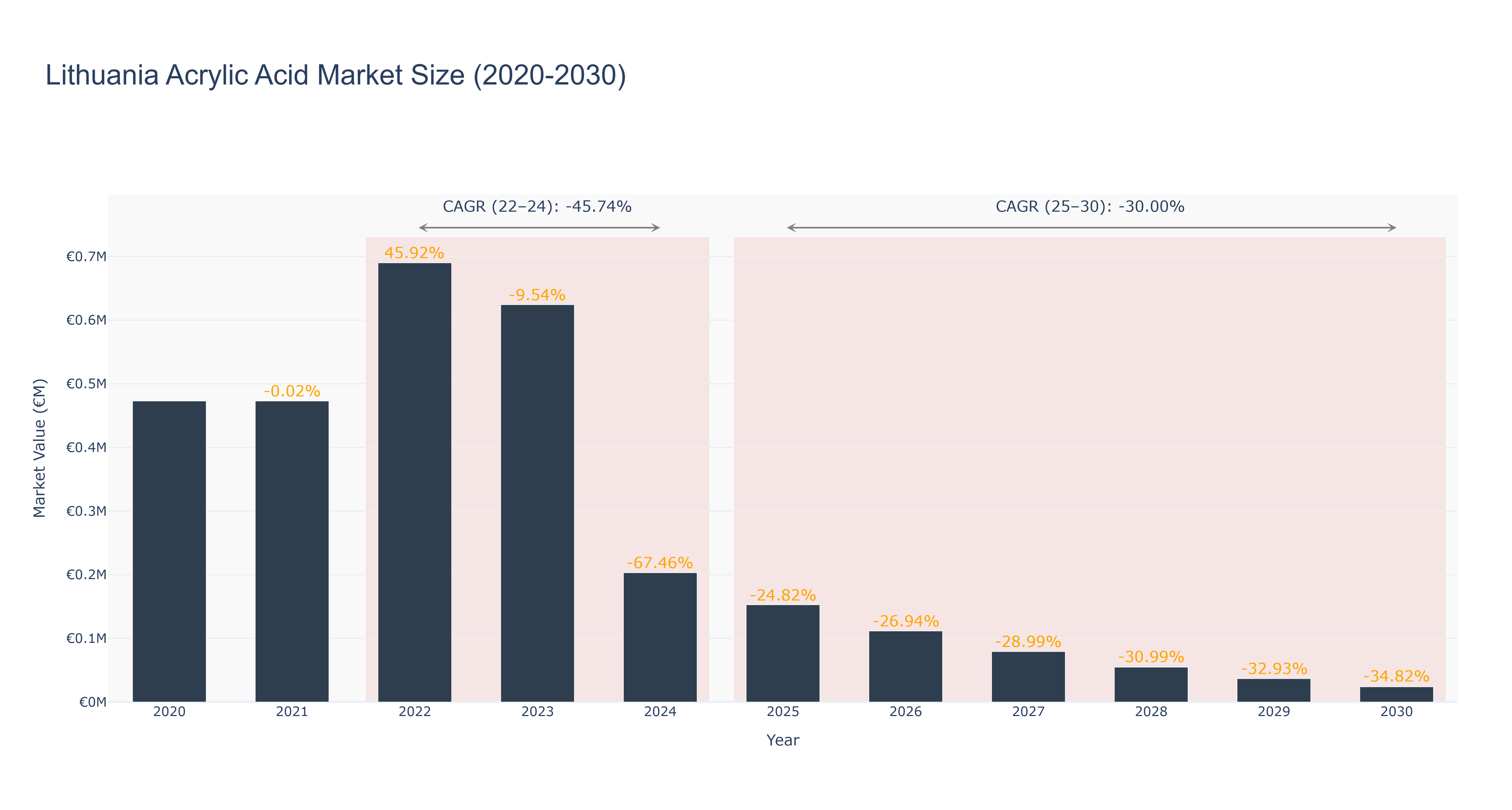 Lithuania Acrylic Acid Market Size (2020-2030)