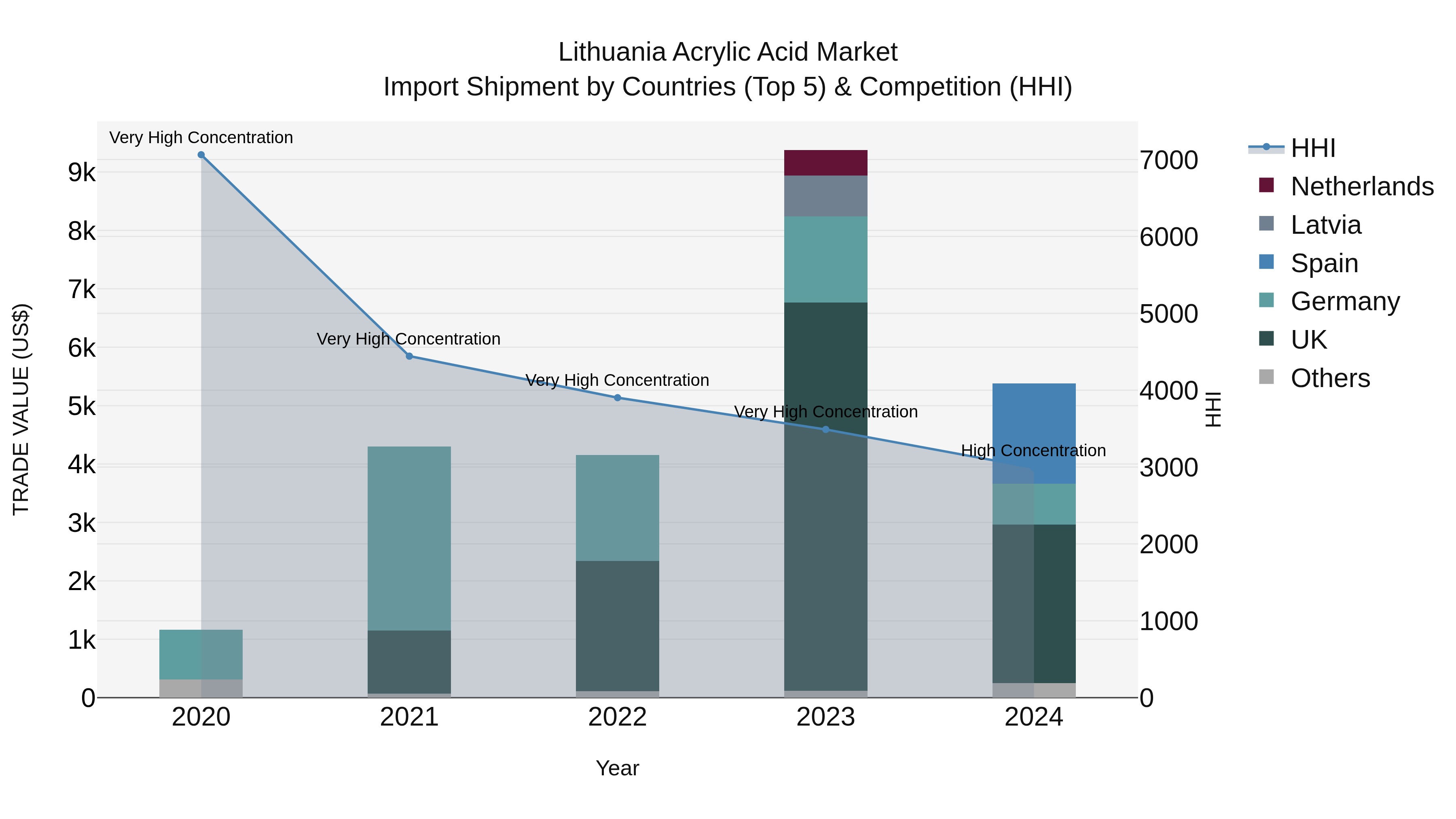 Lithuania Acrylic Acid Market Top 5 Importing Countries and Market Competition (HHI) Analysis
