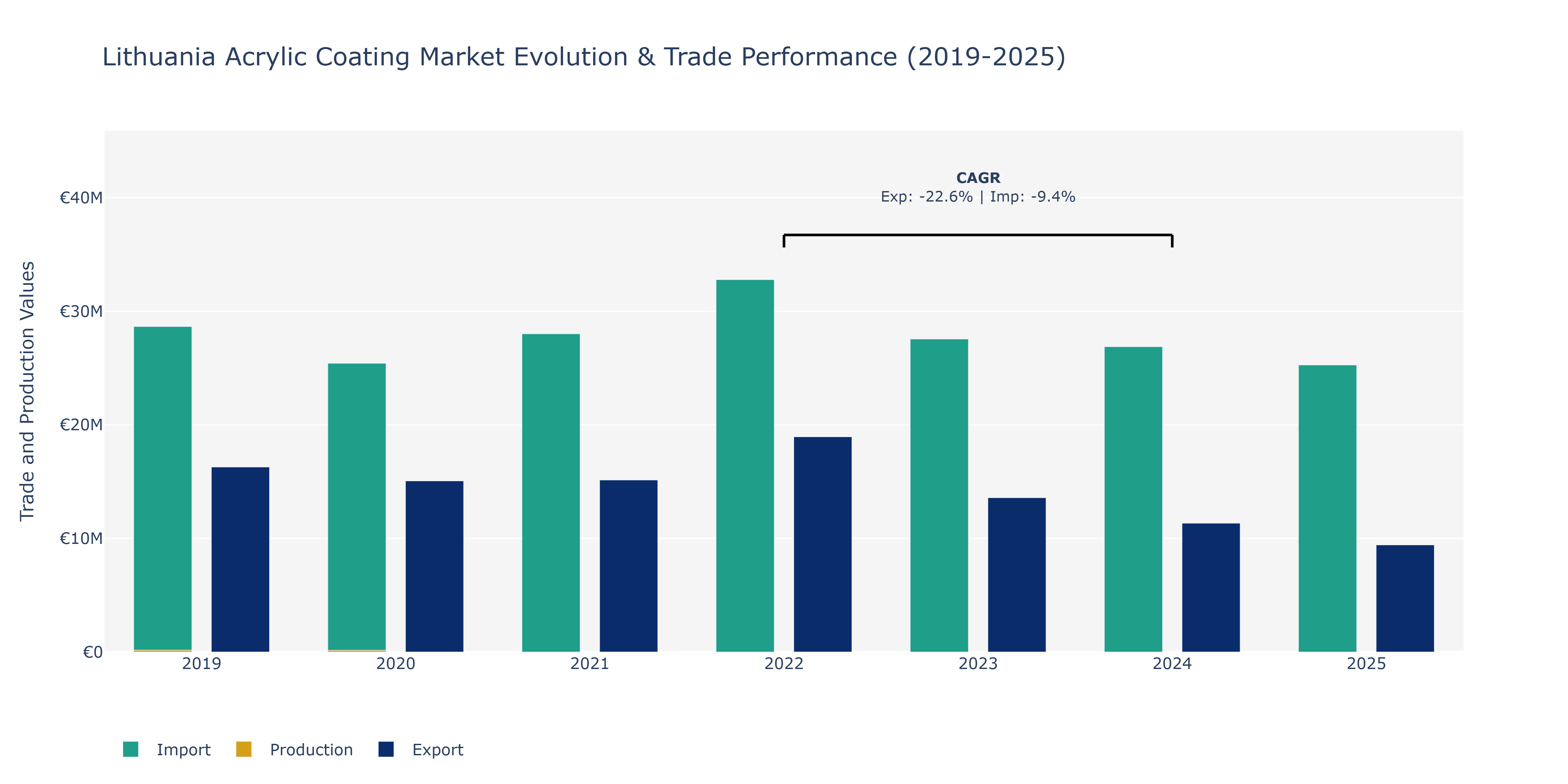 Lithuania Acrylic Coating Market: Production & Trade Performance (2019-2025)