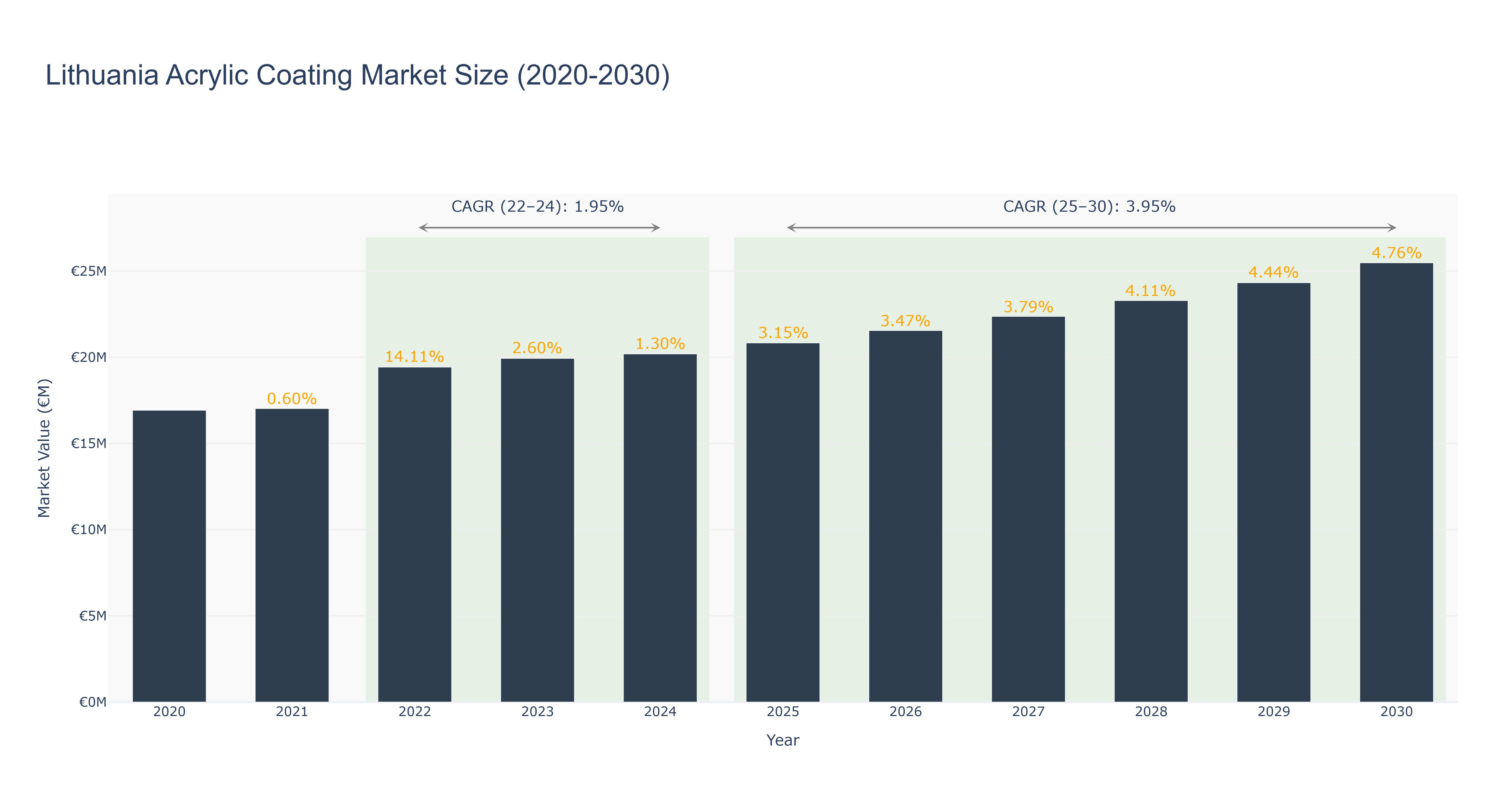 Lithuania Acrylic Coating Market Size (2020-2030)